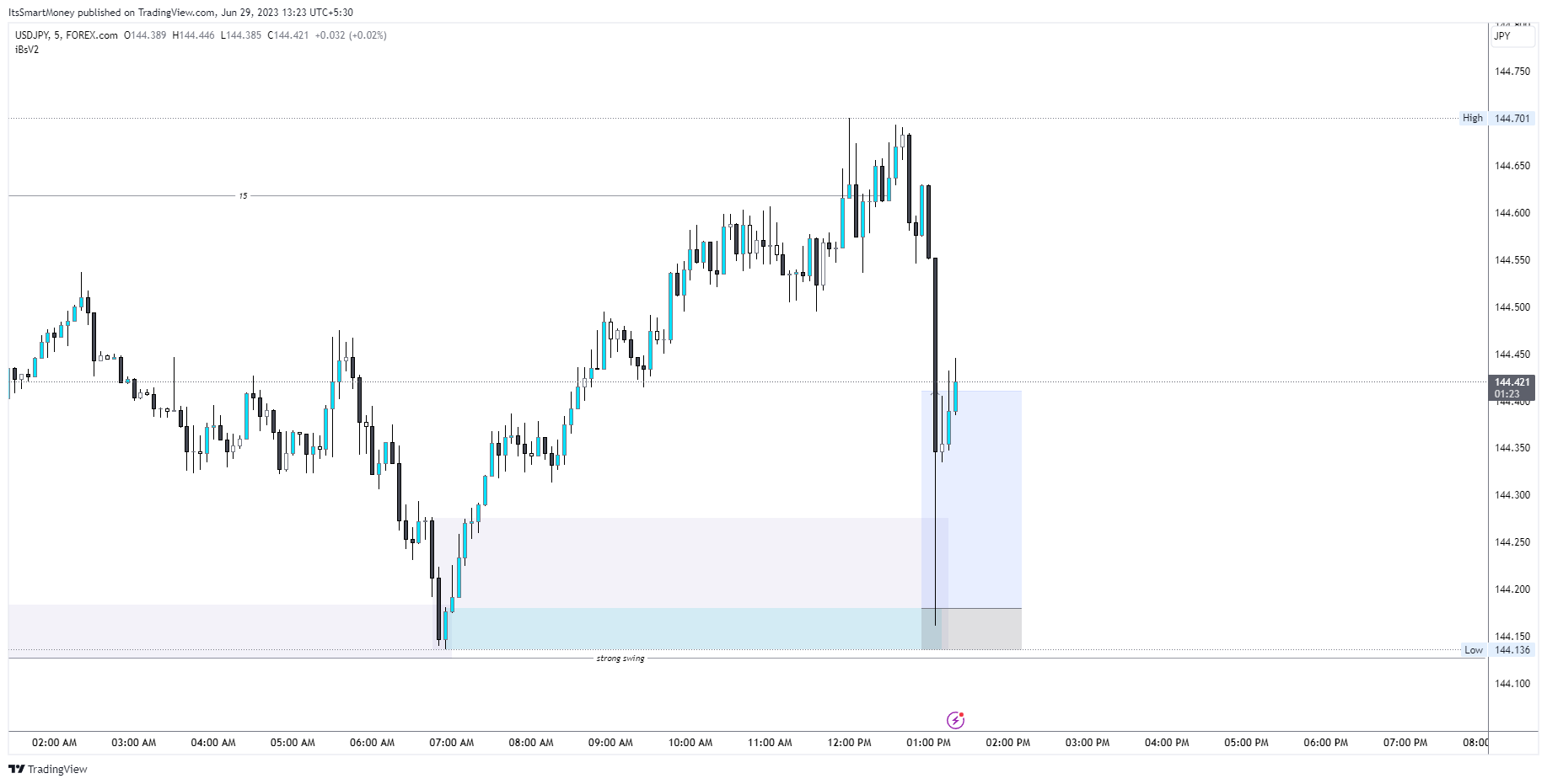 FOREXCOM:USDJPY Chart Image by LIQUIDITYKINGORIGINAL