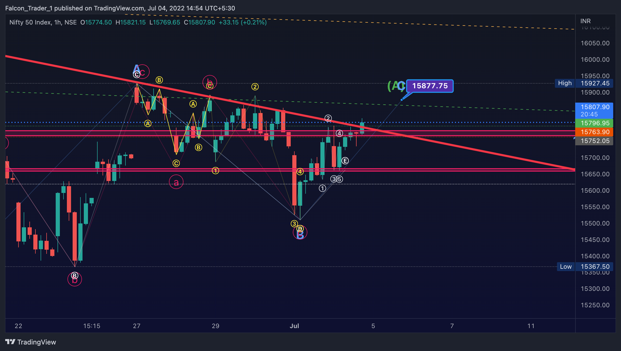 NSE:NIFTY Chart Image by Falcon_Trader_1