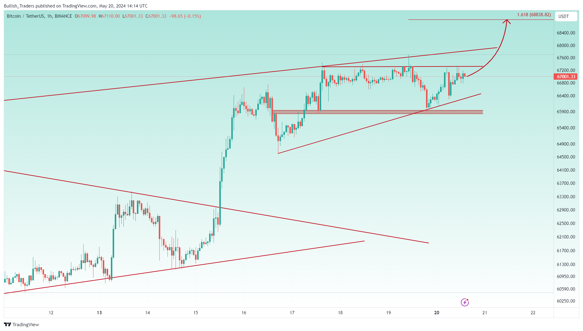 BINANCE:BTCUSDT Chart Image by Bullish_Traders