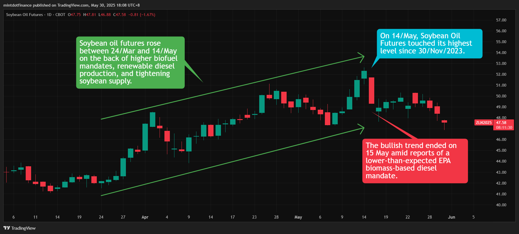CBOT:ZL1! Chart Image by mintdotfinance