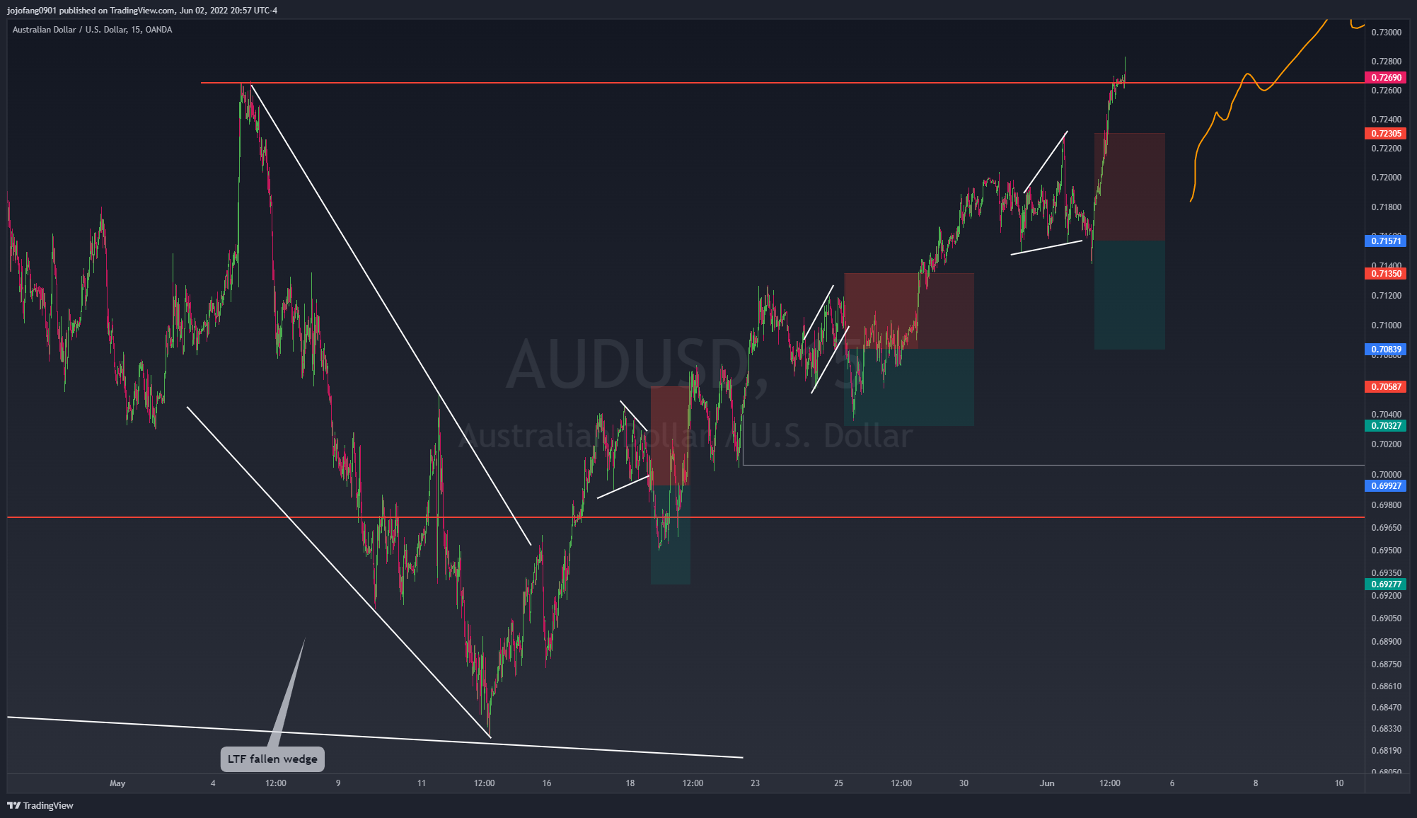OANDA:AUDUSD Chart Image by jojofang0901