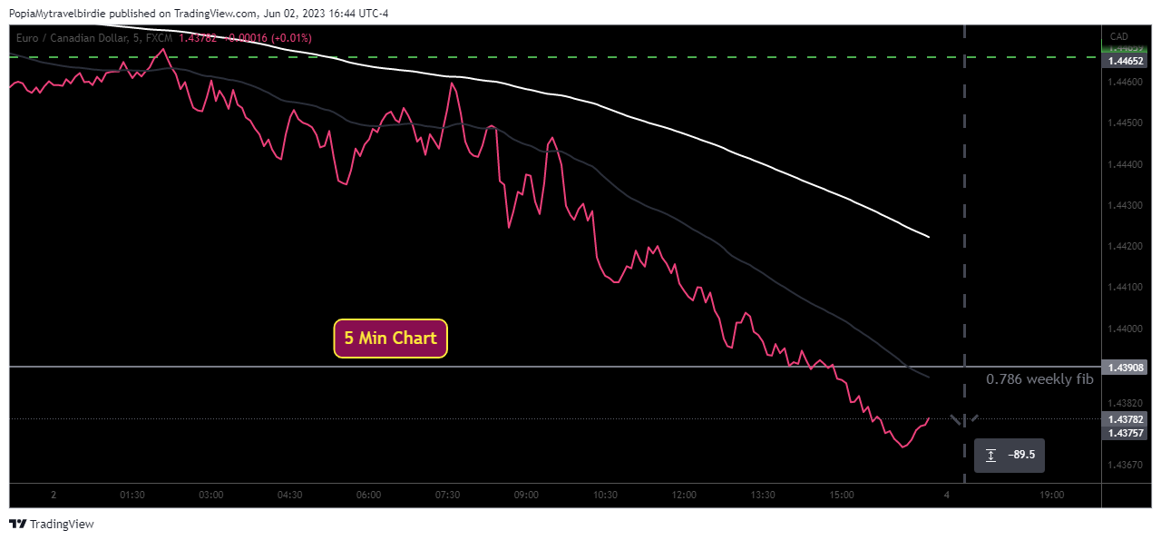 FX:EURCAD Chart Image by PopiaMytravelbirdie