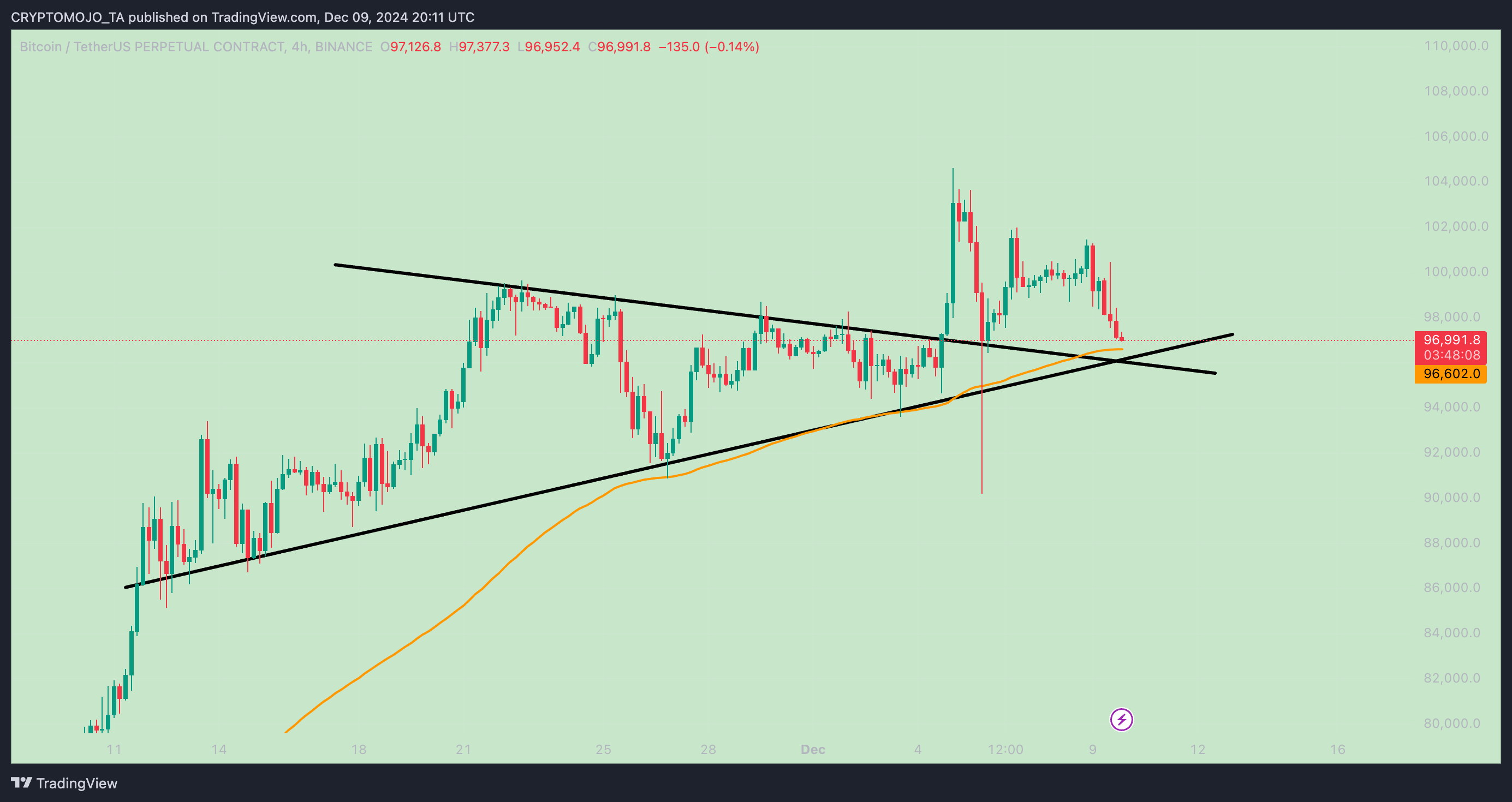 BINANCE:BTCUSDT.P Chart Image by CRYPTOMOJO_TA