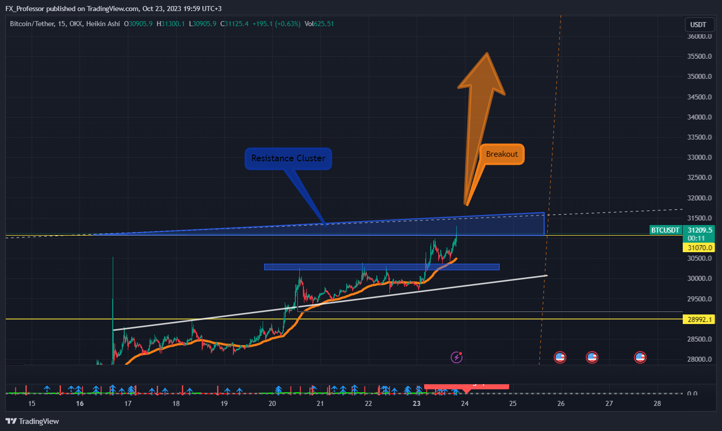 OKX:BTCUSDT Chart Image by FX_Professor