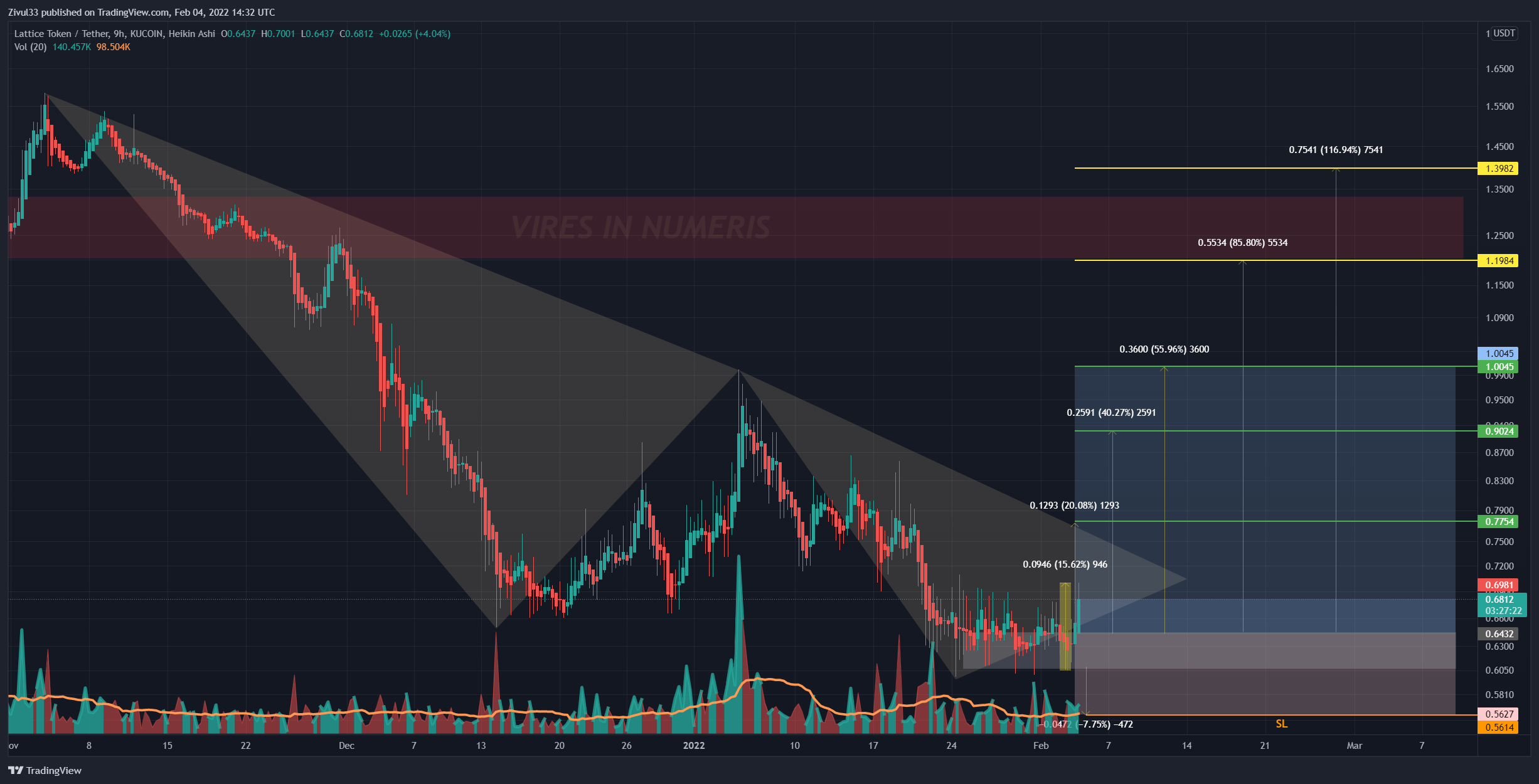 KUCOIN:LTXUSDT Chart Image by Zivul33