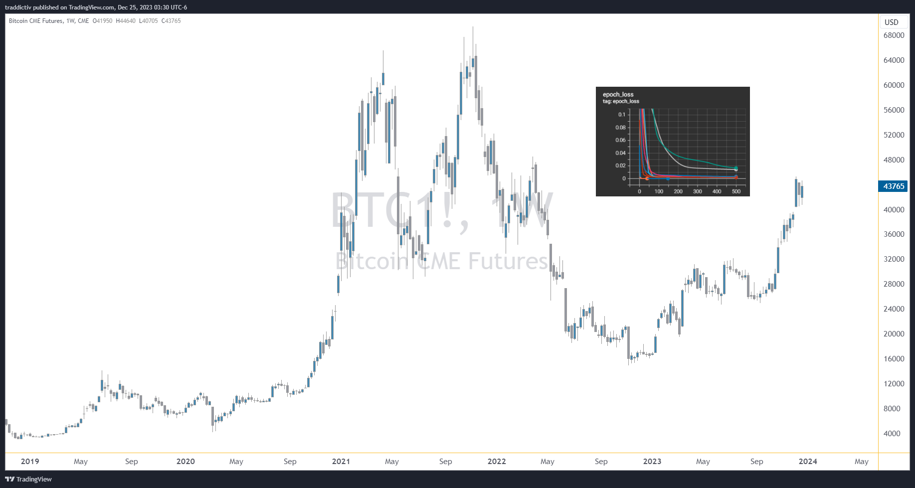 CME_DL:BTC1! Chart Image by traddictiv