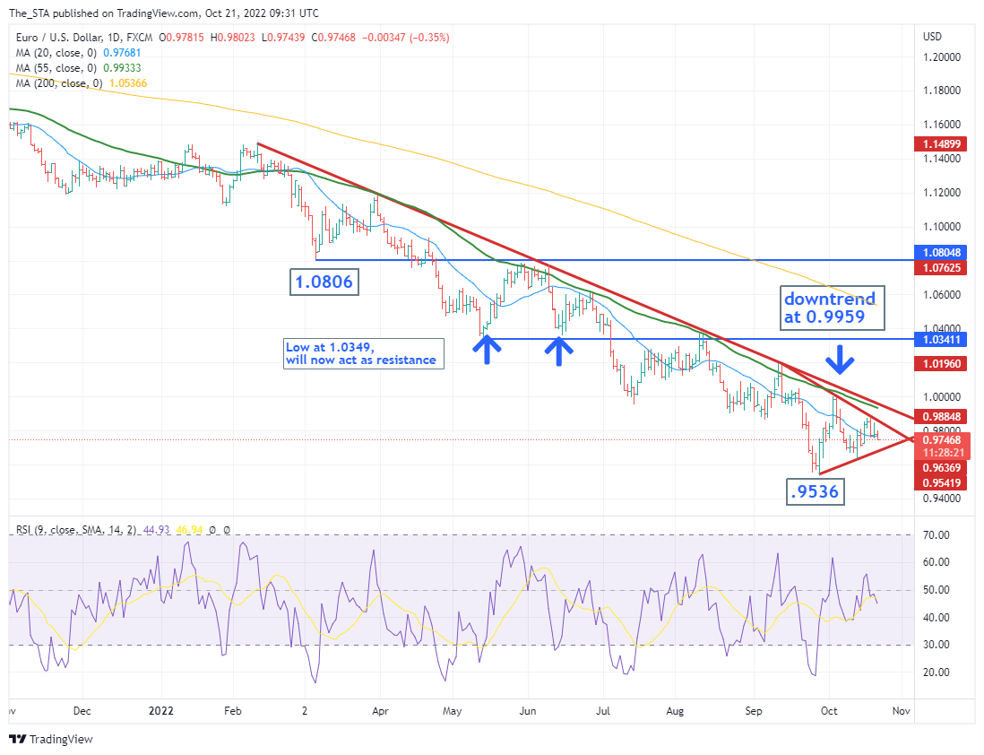 FX:EURUSD Chart Image by The_STA