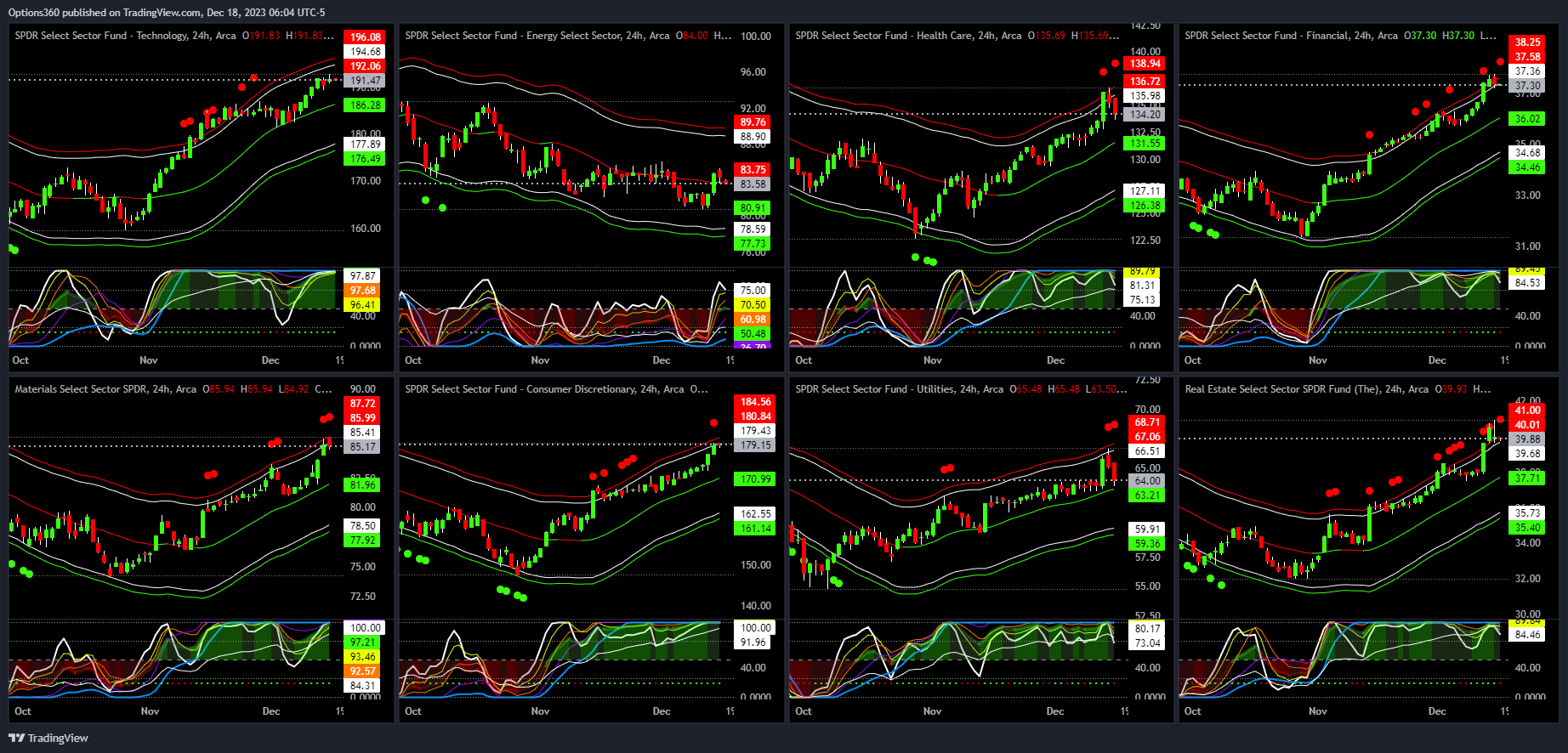 BATS:XLK Chart Image by Options360