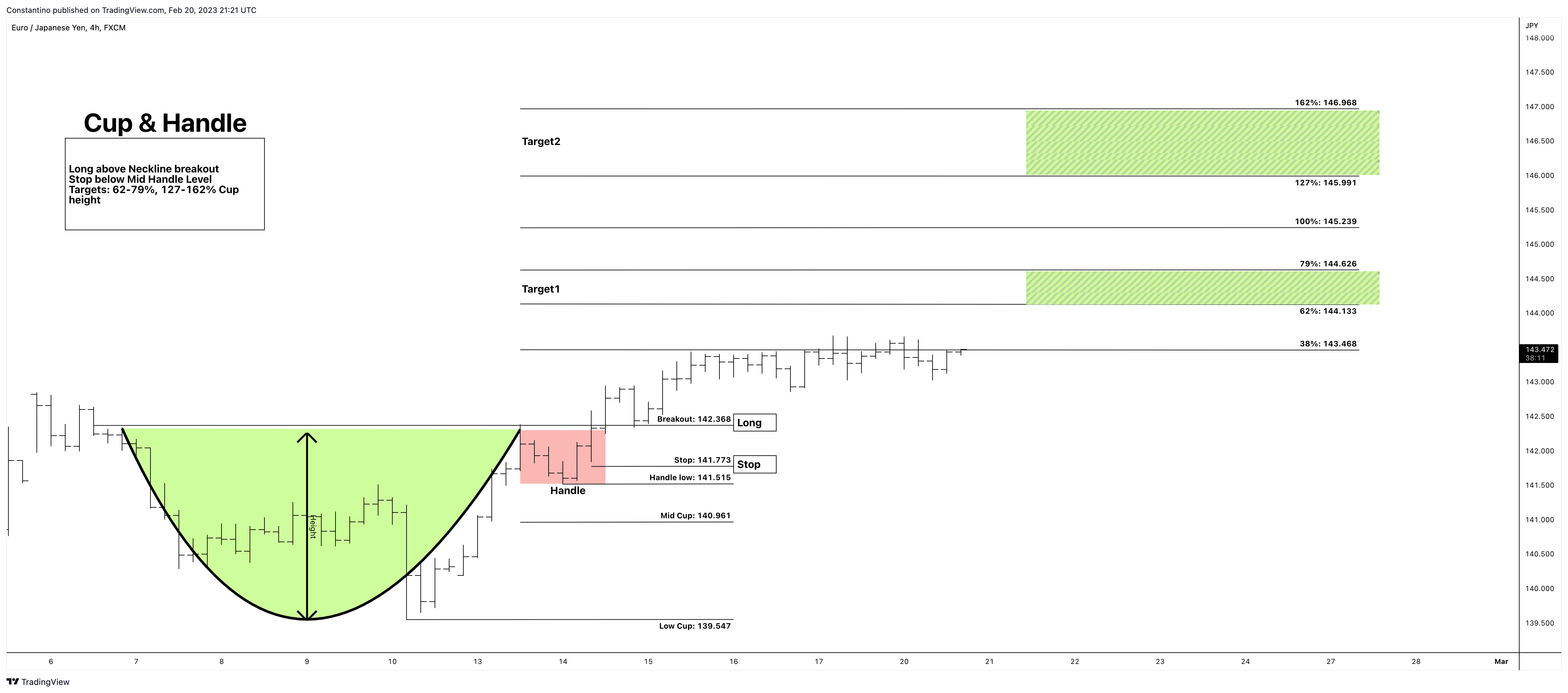 FX:EURJPY Chart Image by TradeChartPatternsLikeThePros