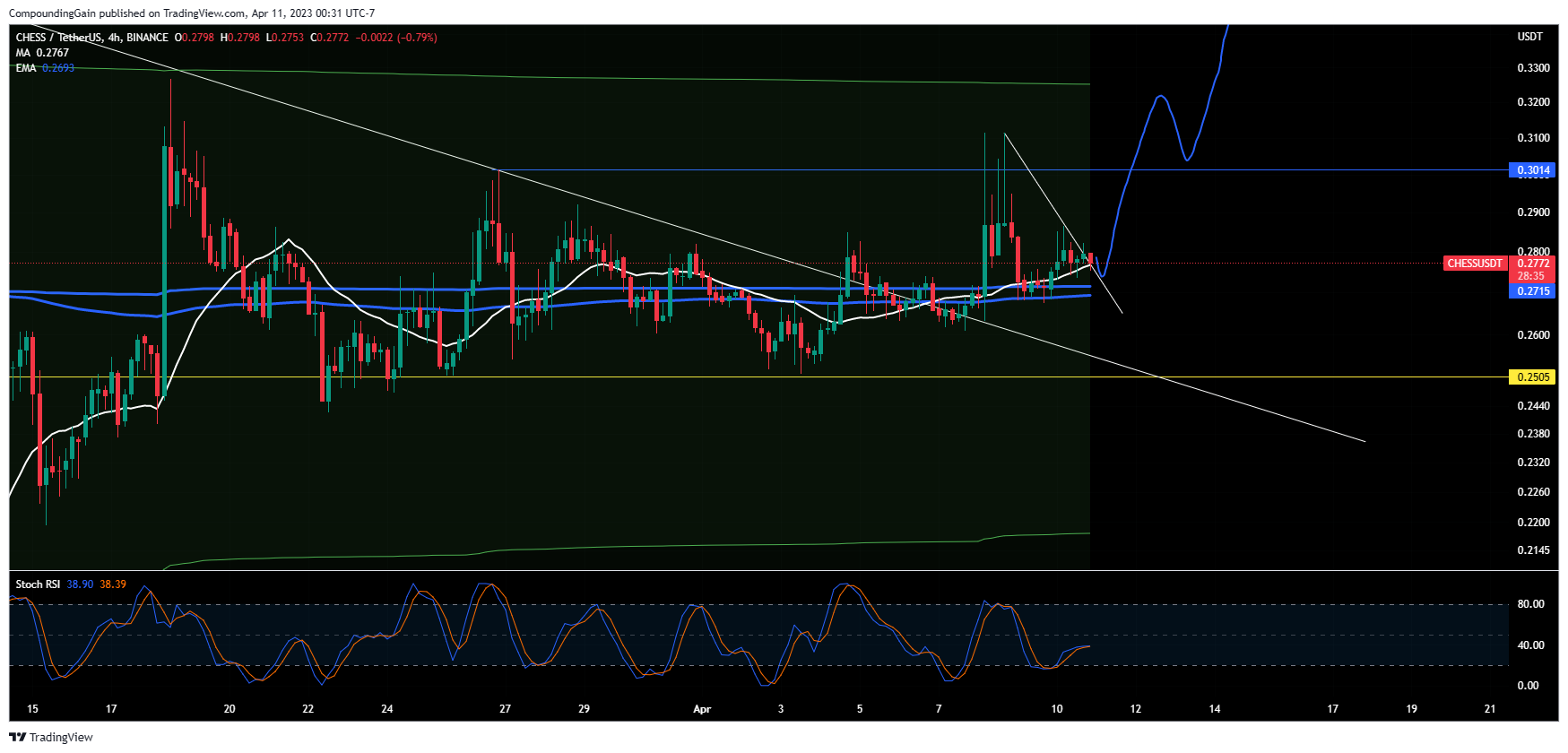 BINANCE:CHESSUSDT Chart Image by CompoundingGain