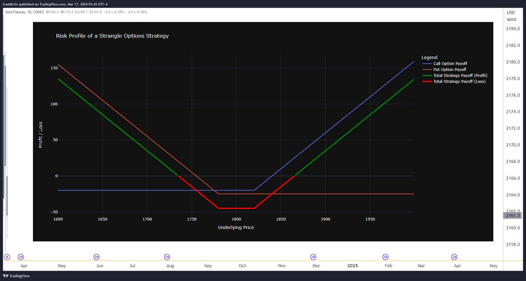 COMEX_DL:GC1! Chart Image by traddictiv