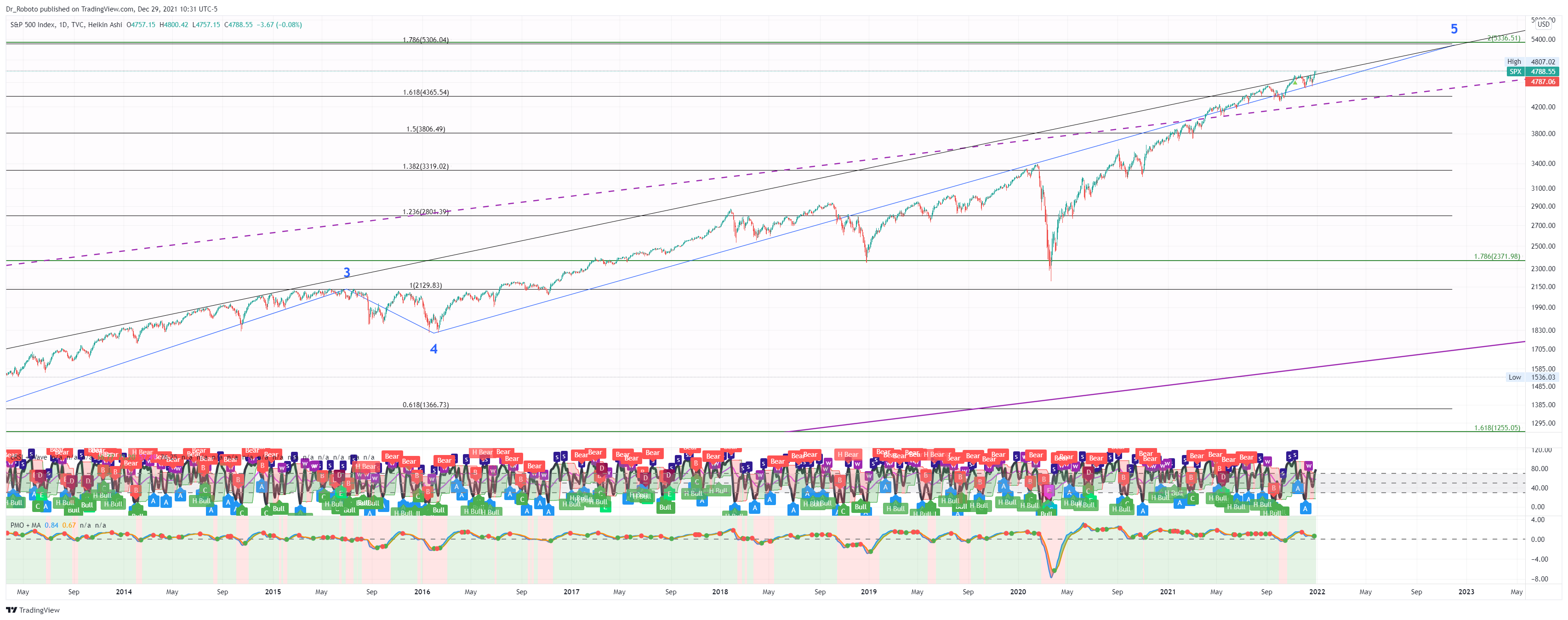 TVC:SPX Chart Image by Dr_Roboto