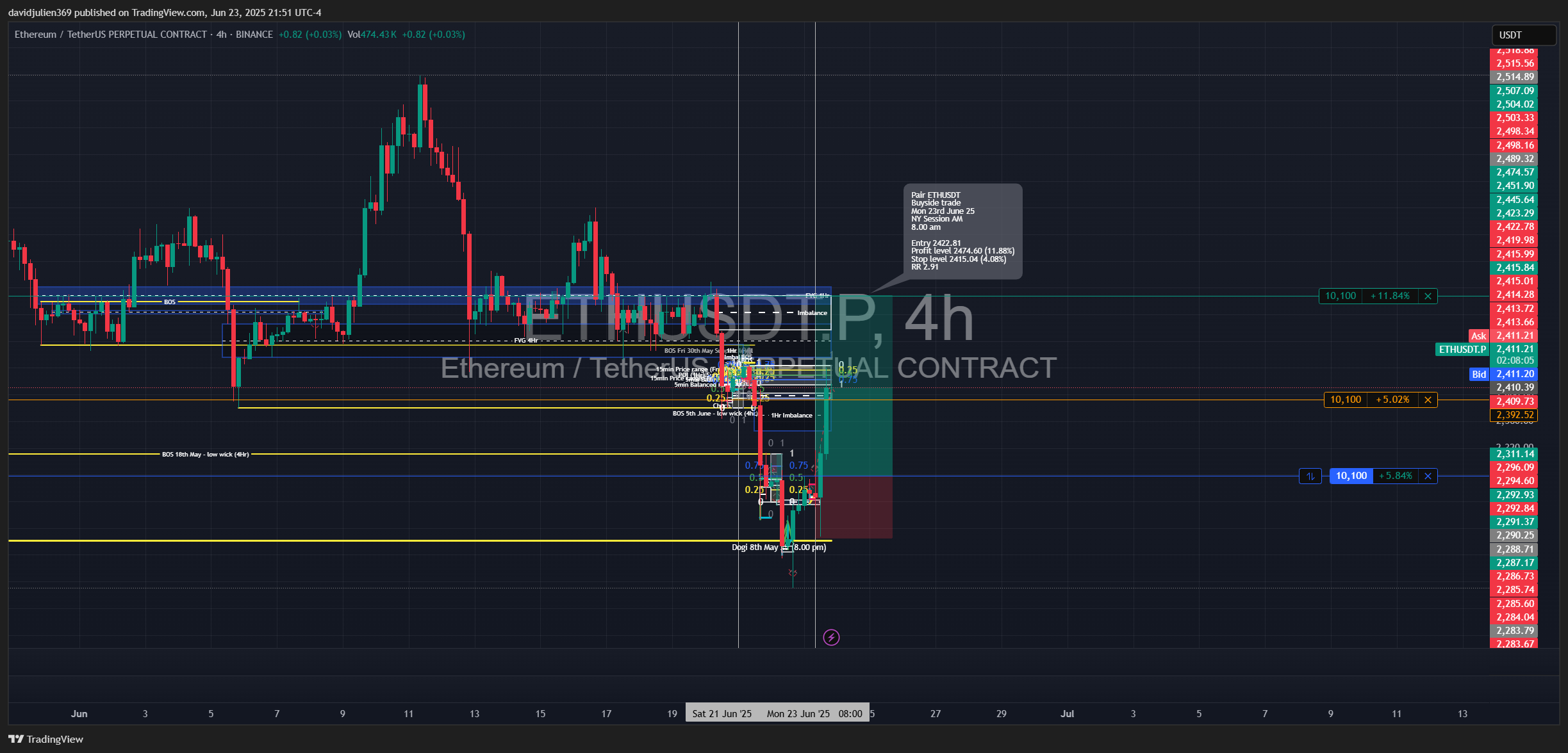 BINANCE:ETHUSDT.P Chart Image by davidjulien369