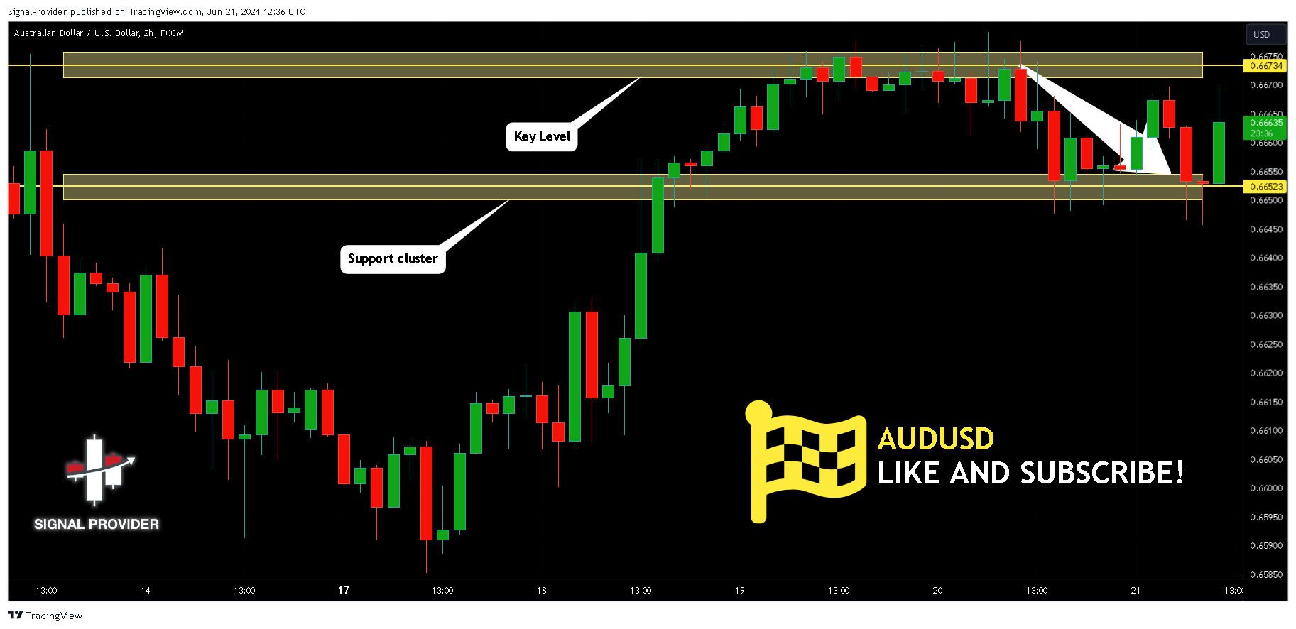 FX:AUDUSD Chart Image by SignalProvider