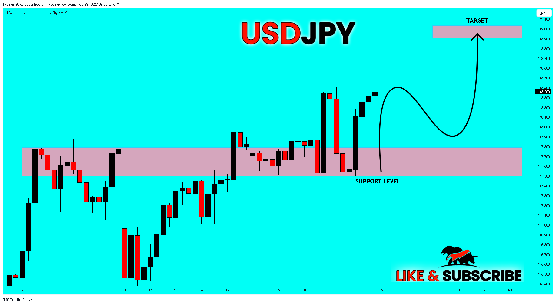 FX:USDJPY Chart Image by ProSignalsFx