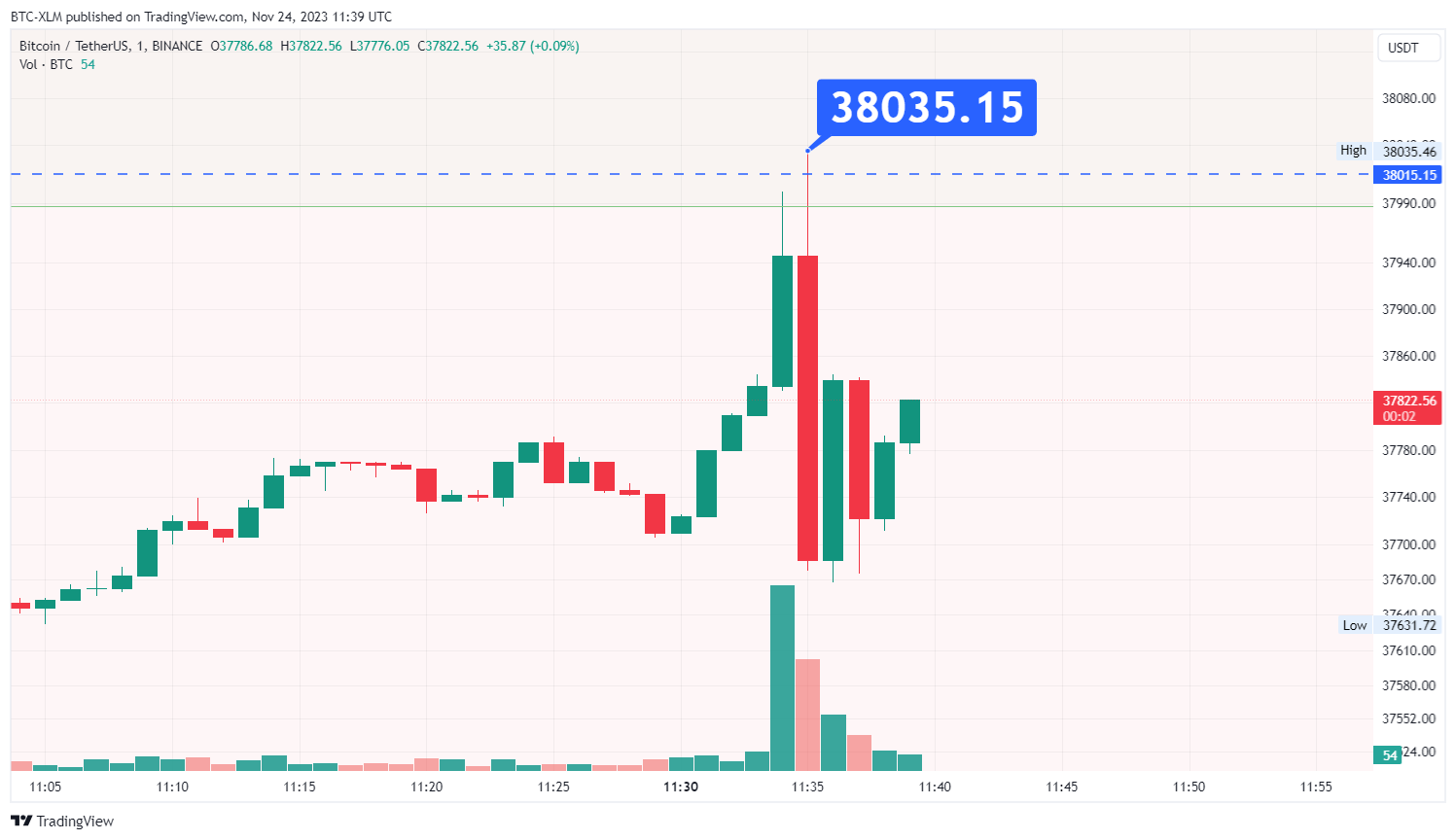 BINANCE:BTCUSDT Chart Image by BTC-XLM