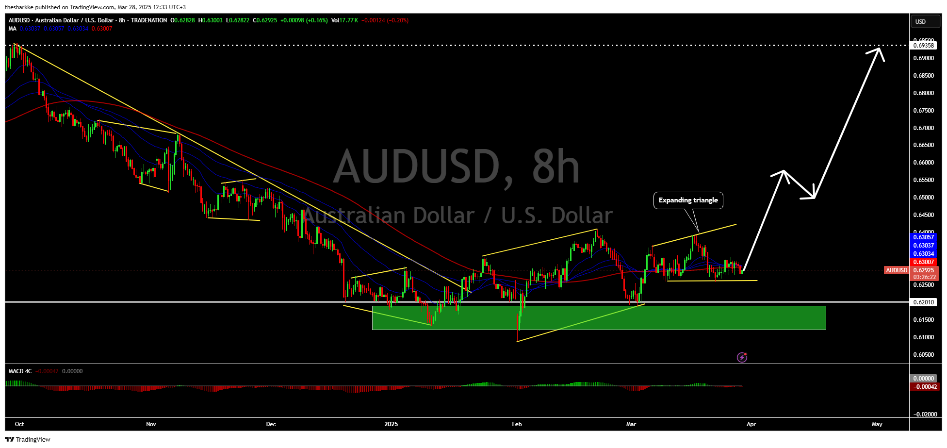 TRADENATION:AUDUSD Chart Image by thesharkke