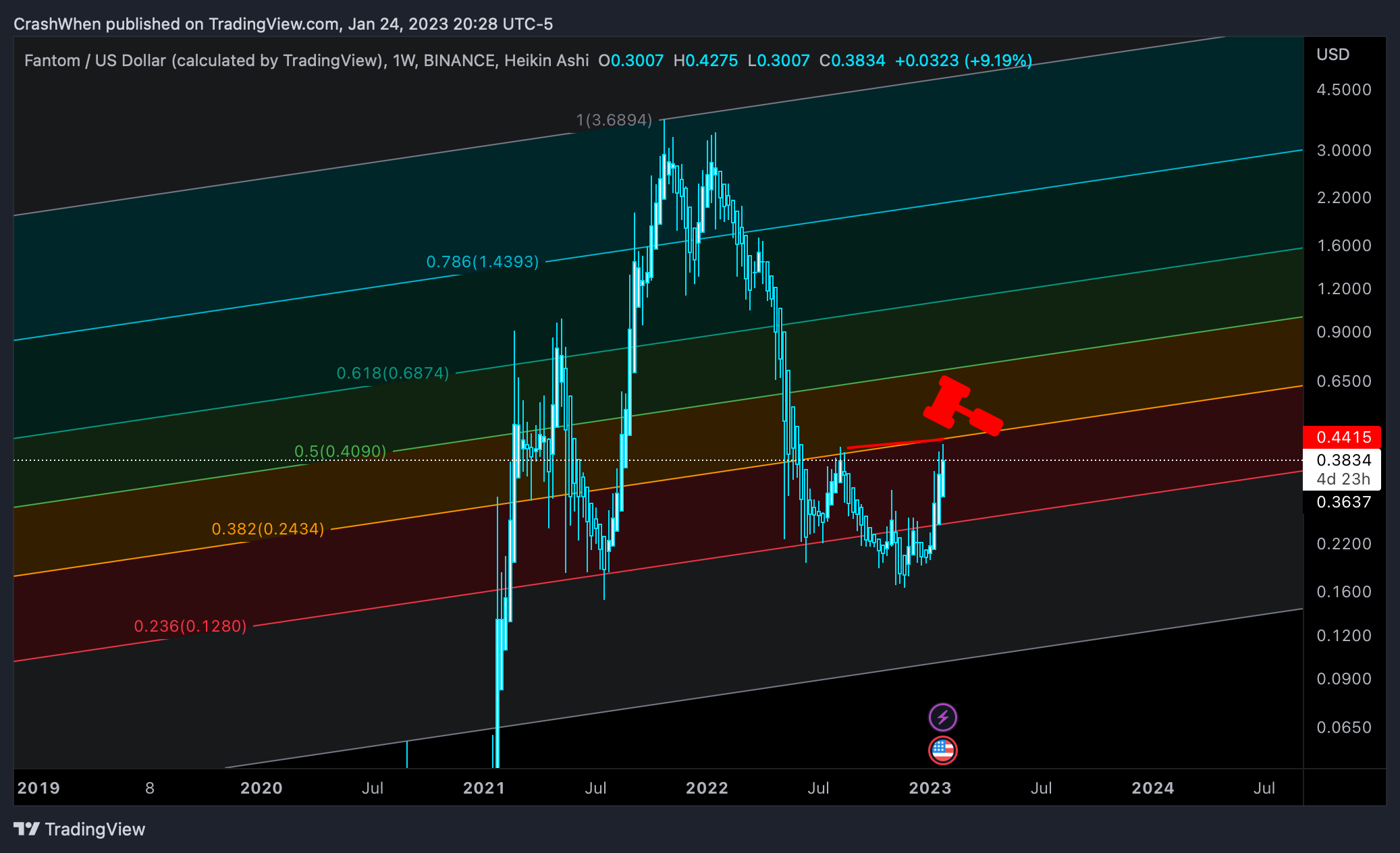 BINANCE:FTMUSD Chart Image by CrashWhen
