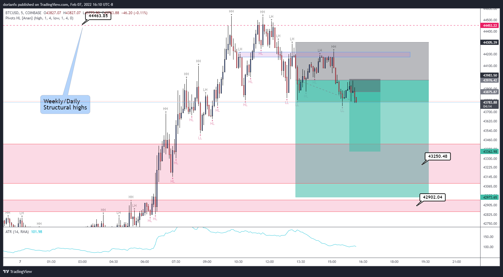 COINBASE:BTCUSD Chart Image by ShrewdCatfx