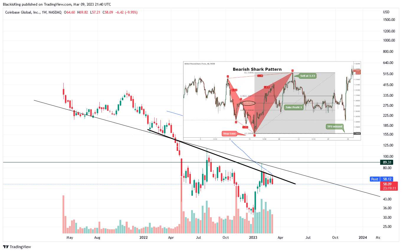 NASDAQ:COIN Chart Image by BlackisKing