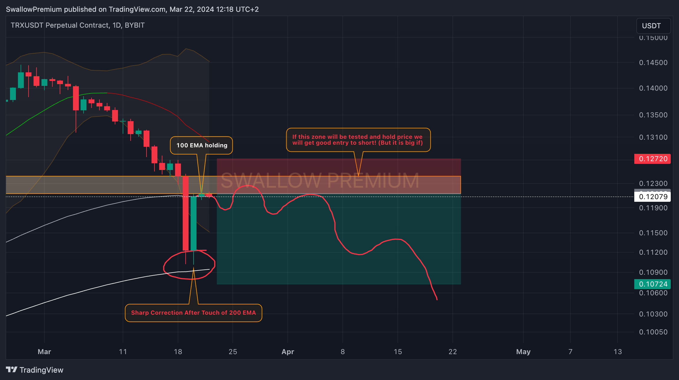 BYBIT:TRXUSDT.P Chart Image by SwallowAcademy