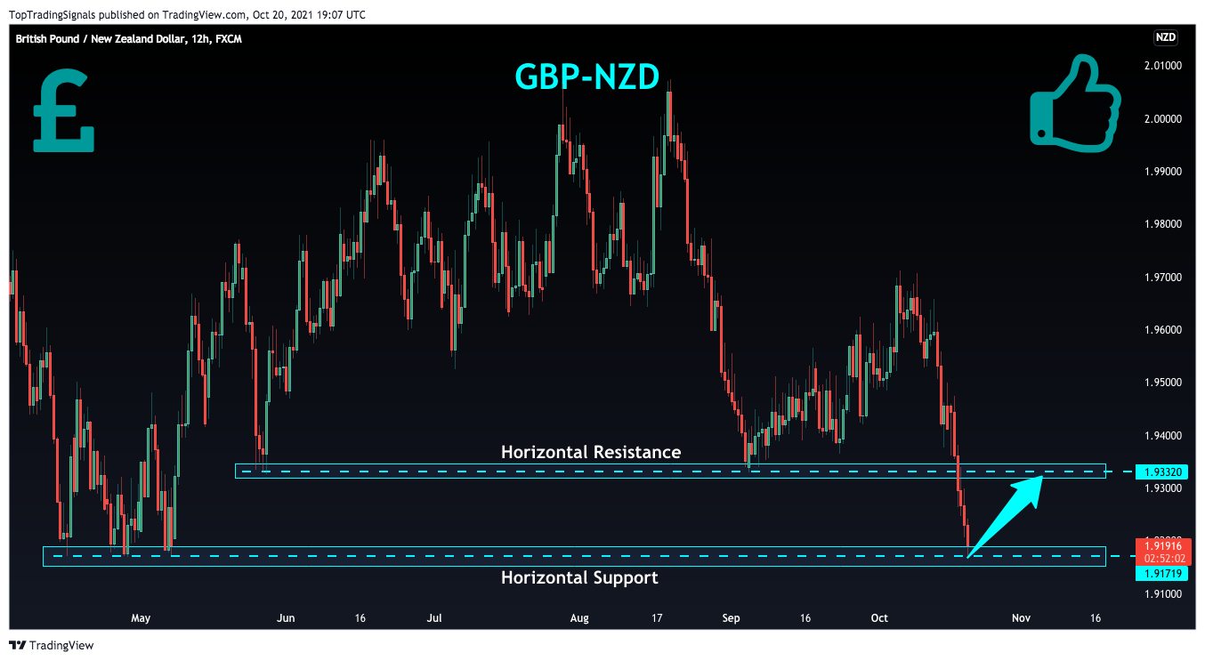 FX:GBPNZD Chart Image by TopTradingSignals