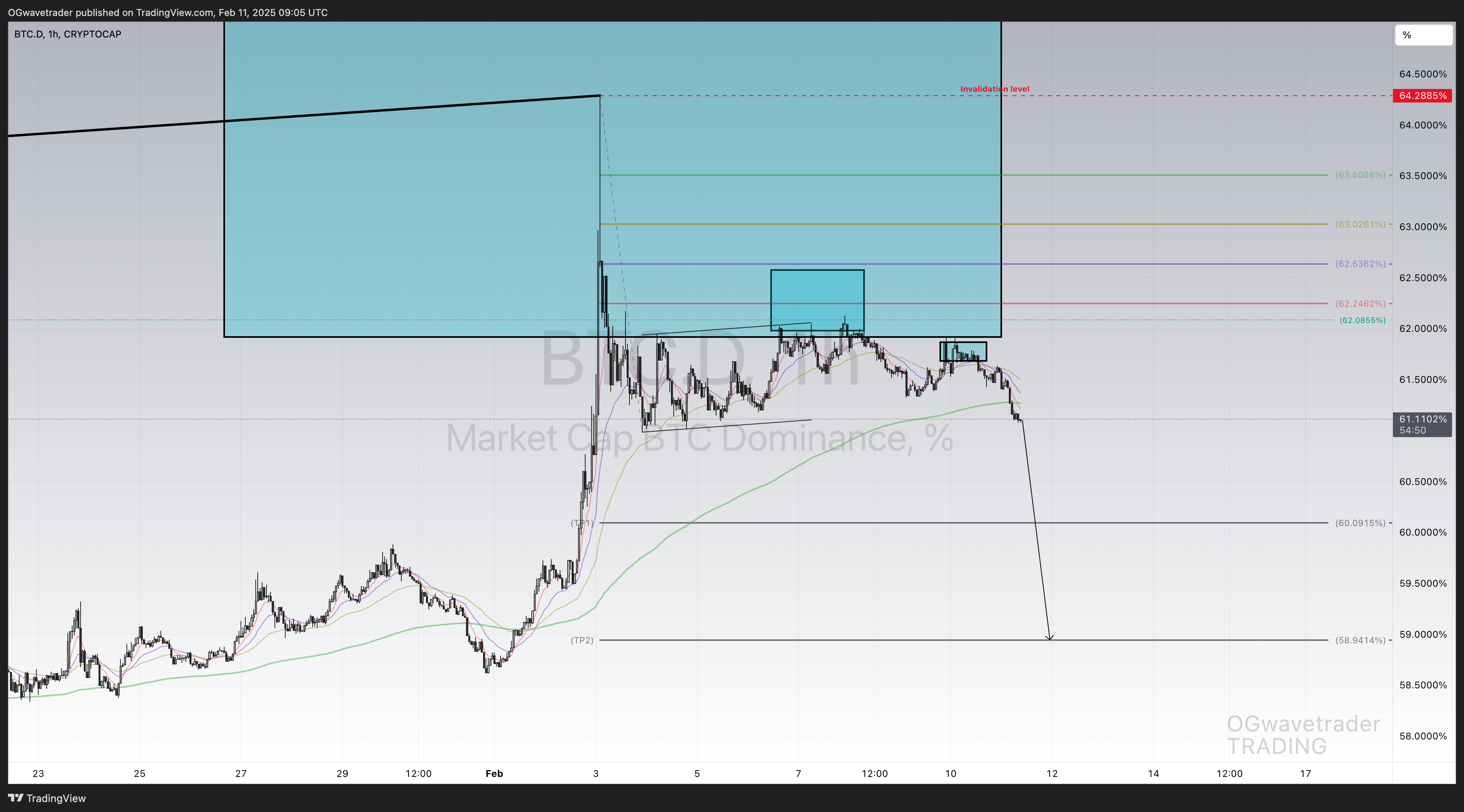 CRYPTOCAP:BTC.D Chart Image by OGwavetrader