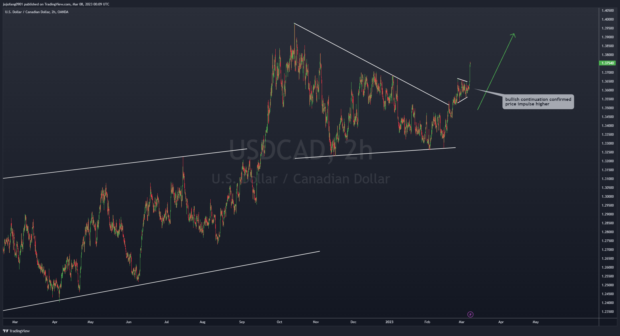 OANDA:USDCAD Chart Image by jojofang0901
