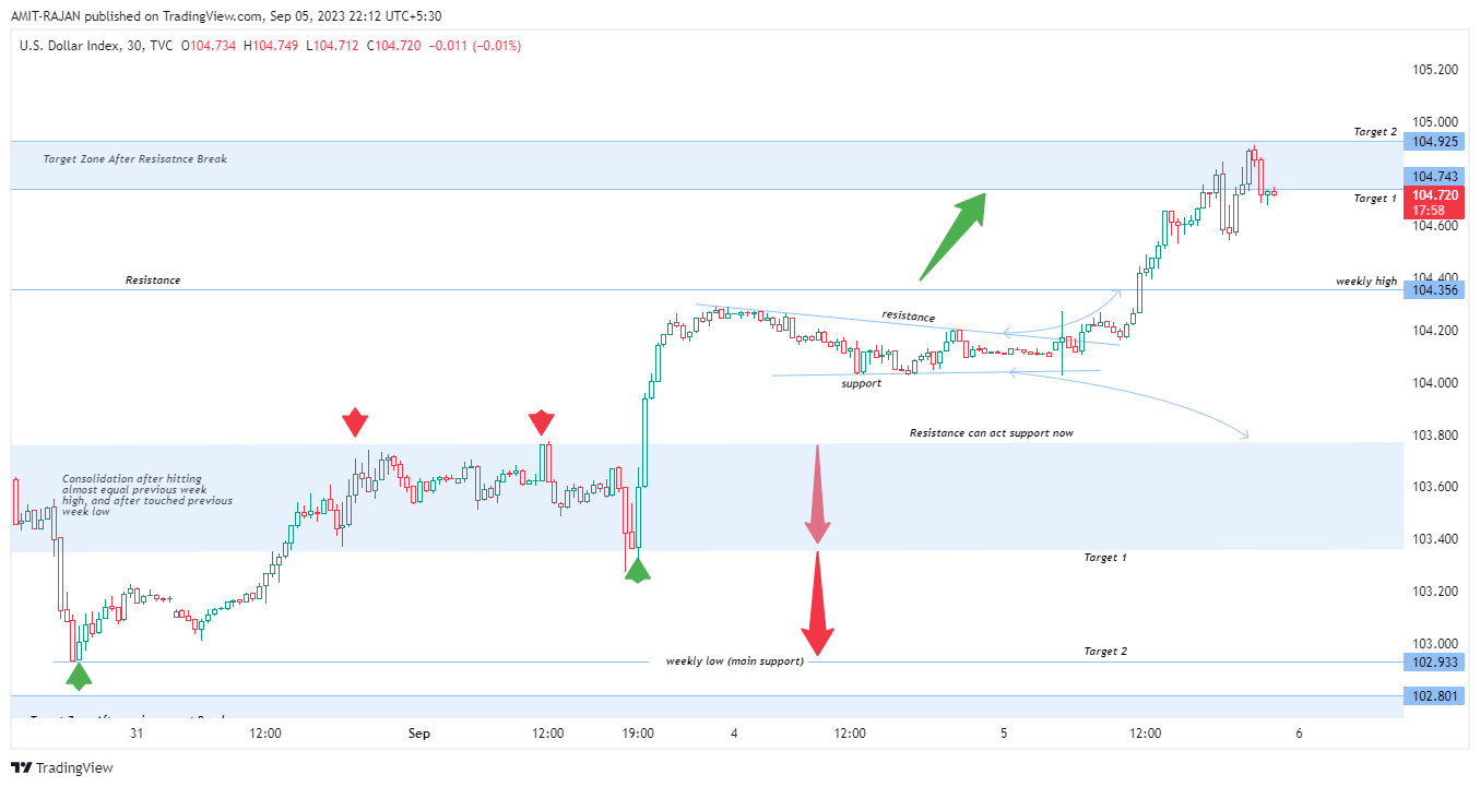 TVC:DXY Chart Image by AMIT-RAJAN