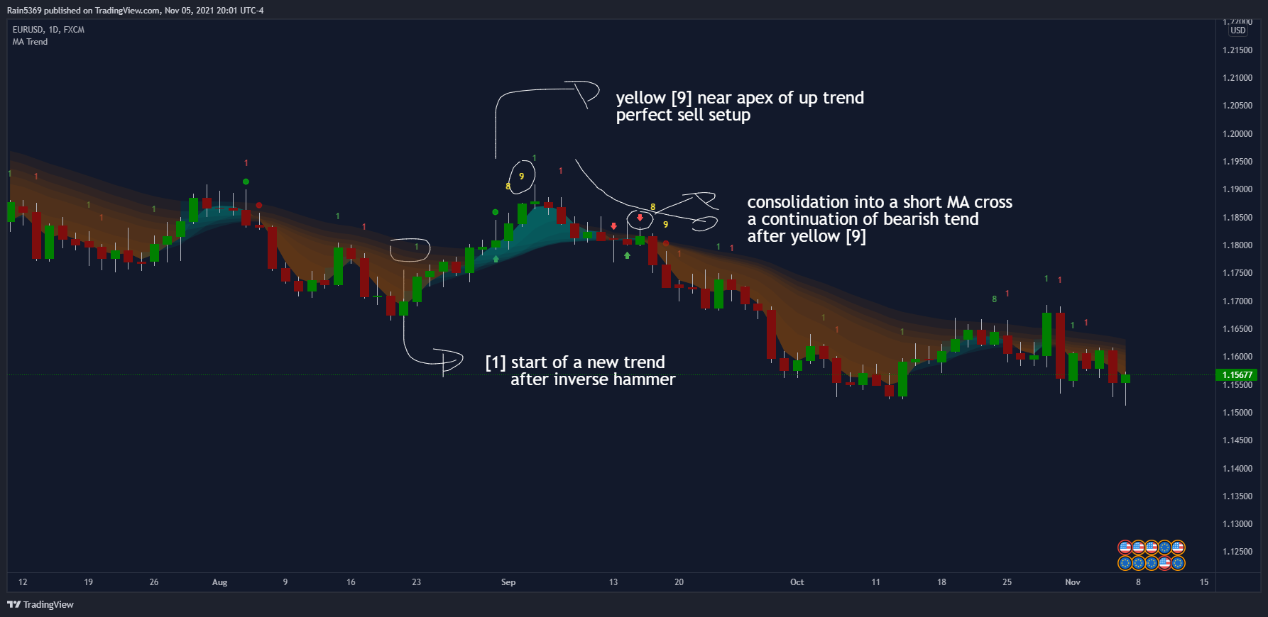 FX:EURUSD Chart Image by Rain5369