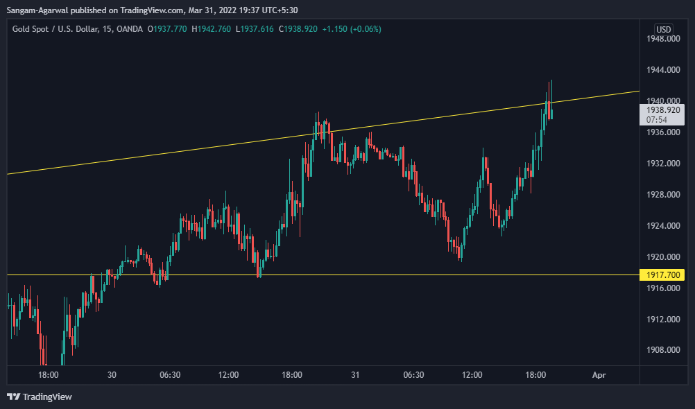 OANDA:XAUUSD Chart Image by Sangam-Agarwal