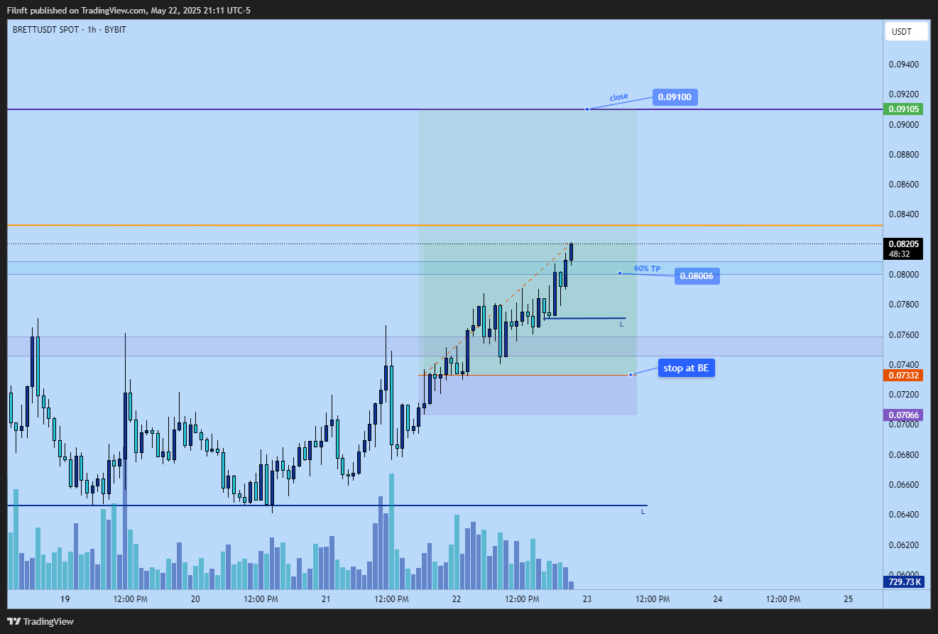 BYBIT:BRETTUSDT Chart Image by Filnft
