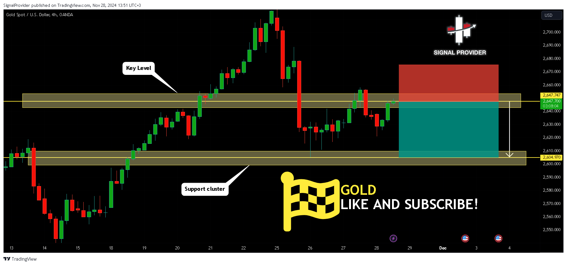 OANDA:XAUUSD Chart Image by SignalProvider