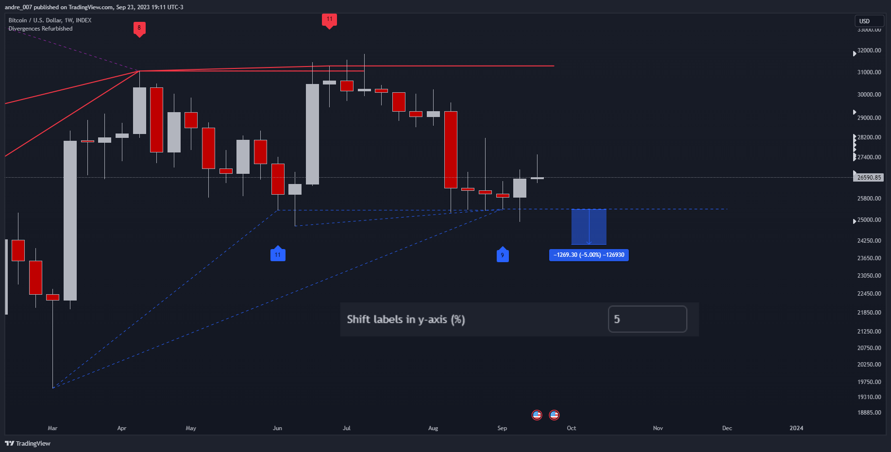 INDEX:BTCUSD Chart Image by andre_007