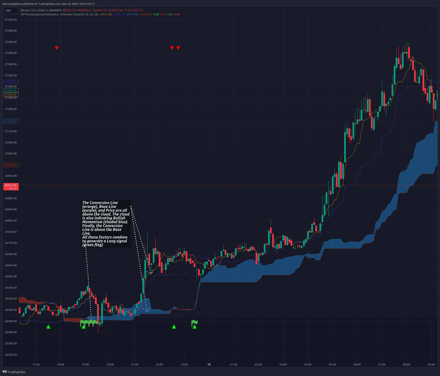 BINANCE:BTCUSD Chart Image by johnnydigitals