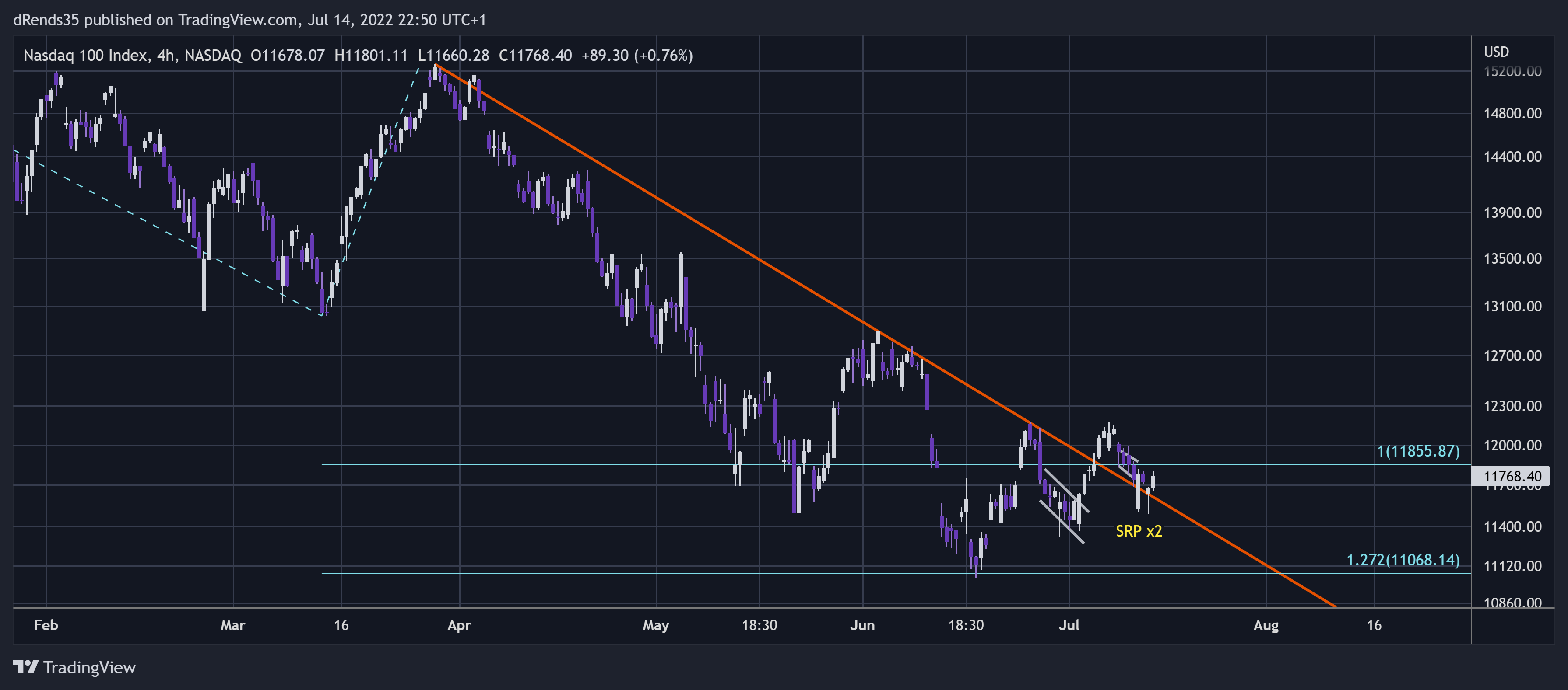 NASDAQ:NDX Chart Image by dRends35
