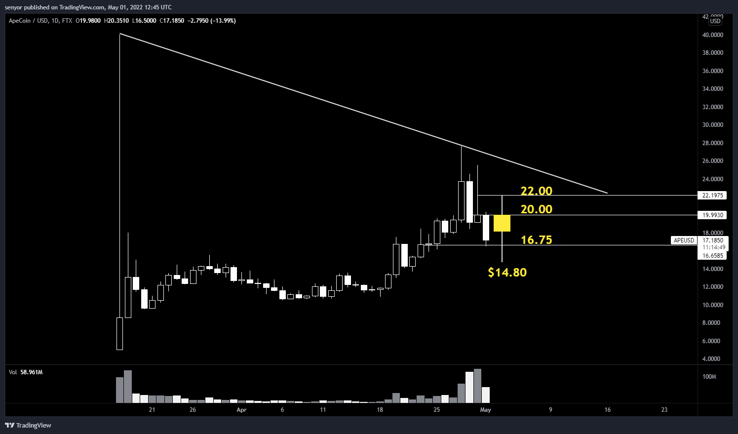 FTX:APEUSD Chart Image by senyor