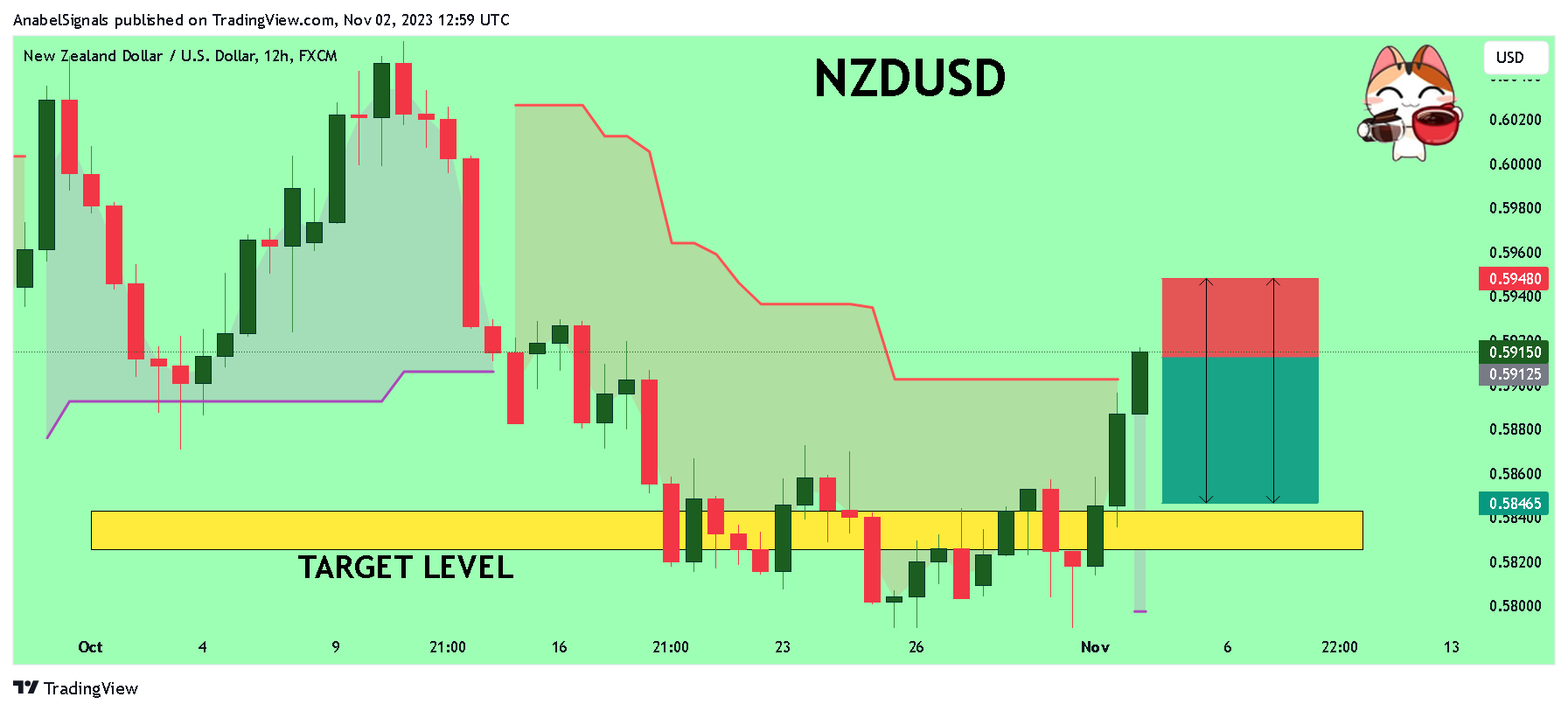 FX:NZDUSD Chart Image by AnabelSignals
