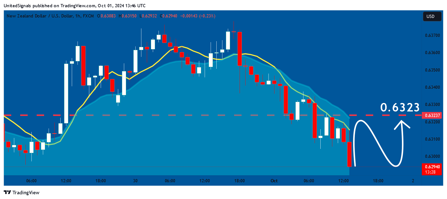 FX:NZDUSD Chart Image by UnitedSignals