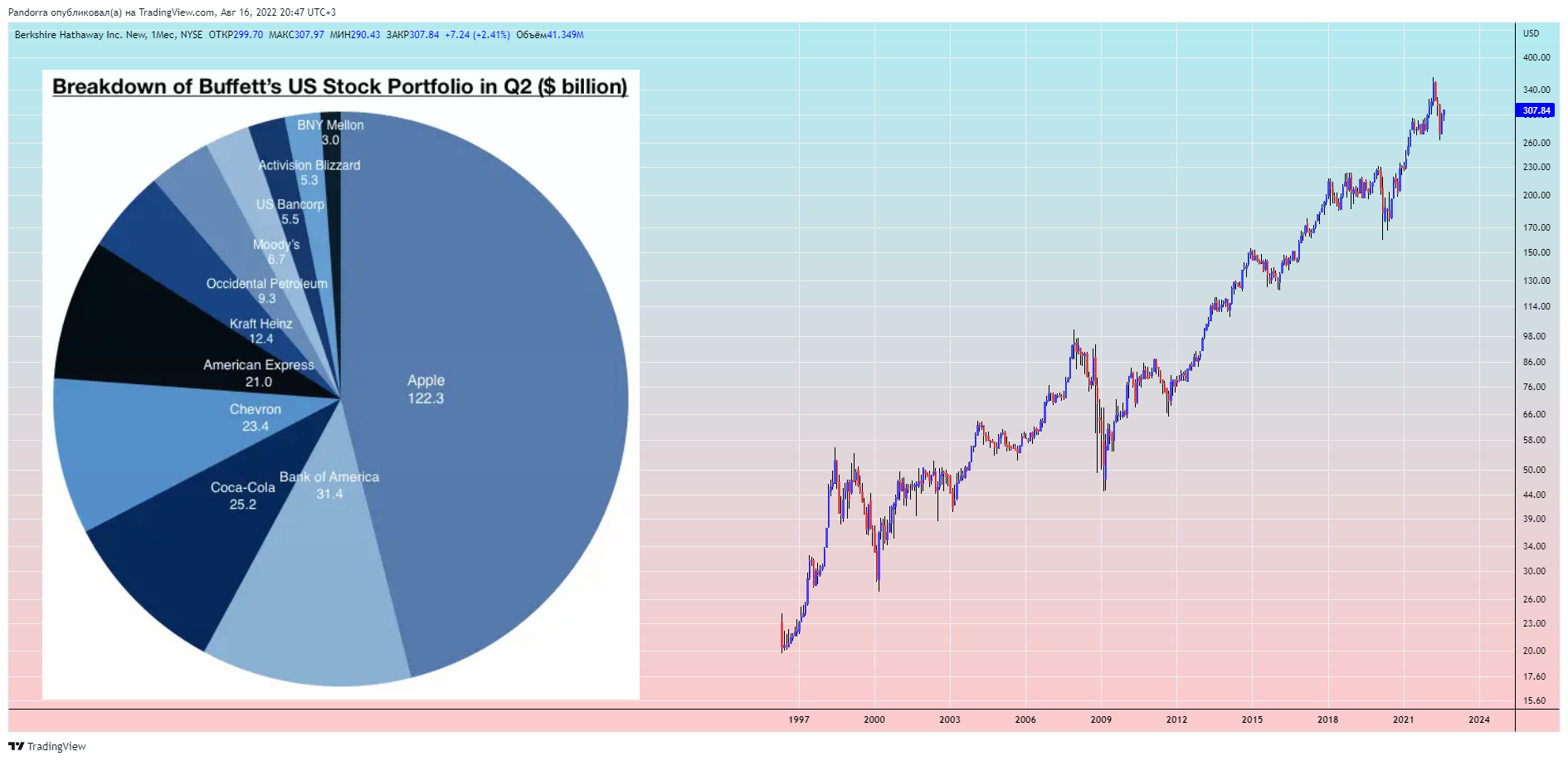NYSE:BRK.B Chart Image by PandorraResearch