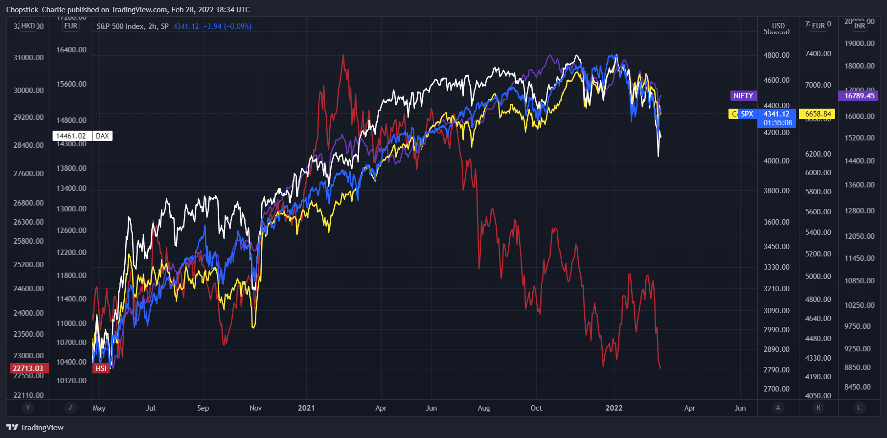 SP:SPX Chart Image by Chopstick_Charlie