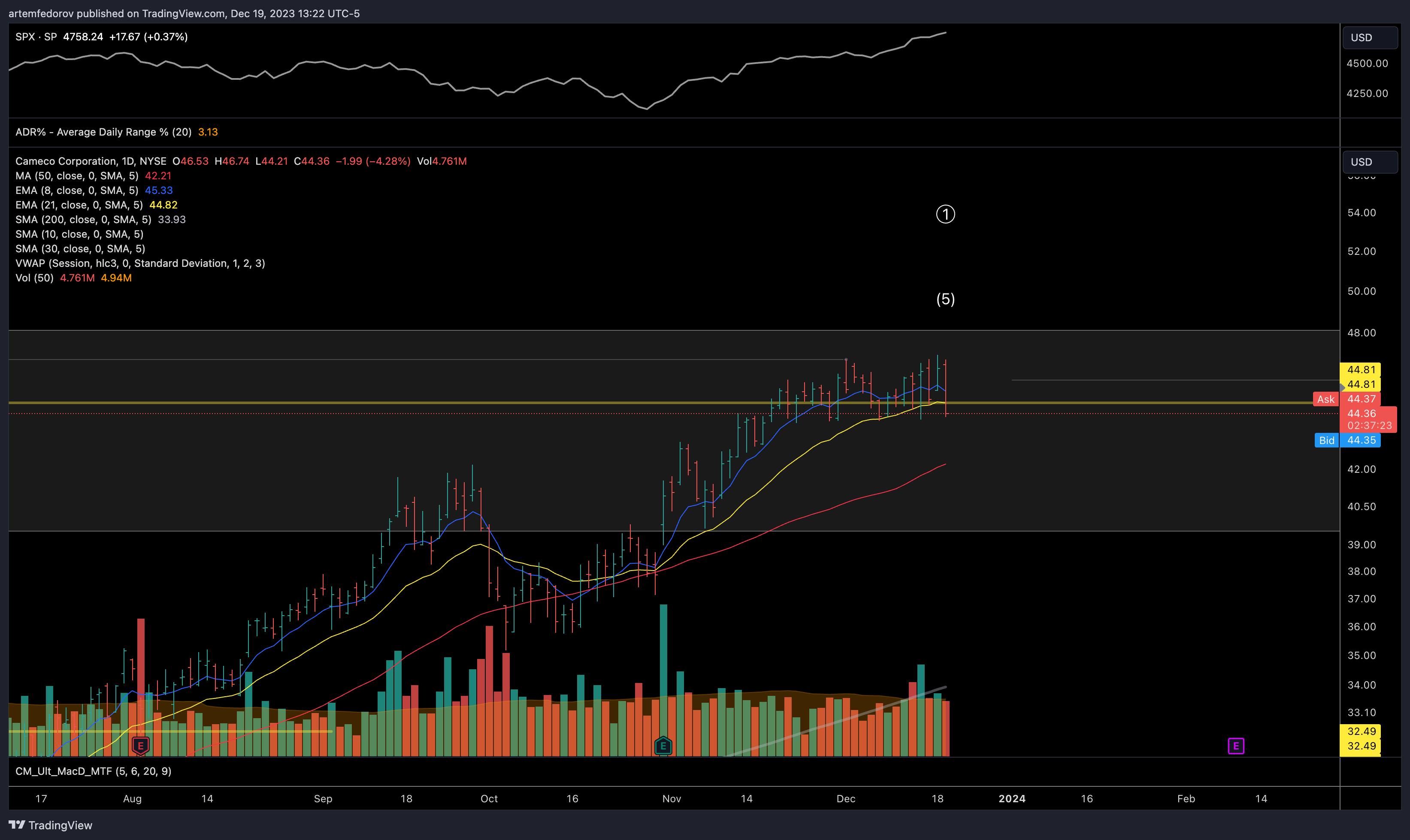 NYSE:CCJ Chart Image by artemfedorov