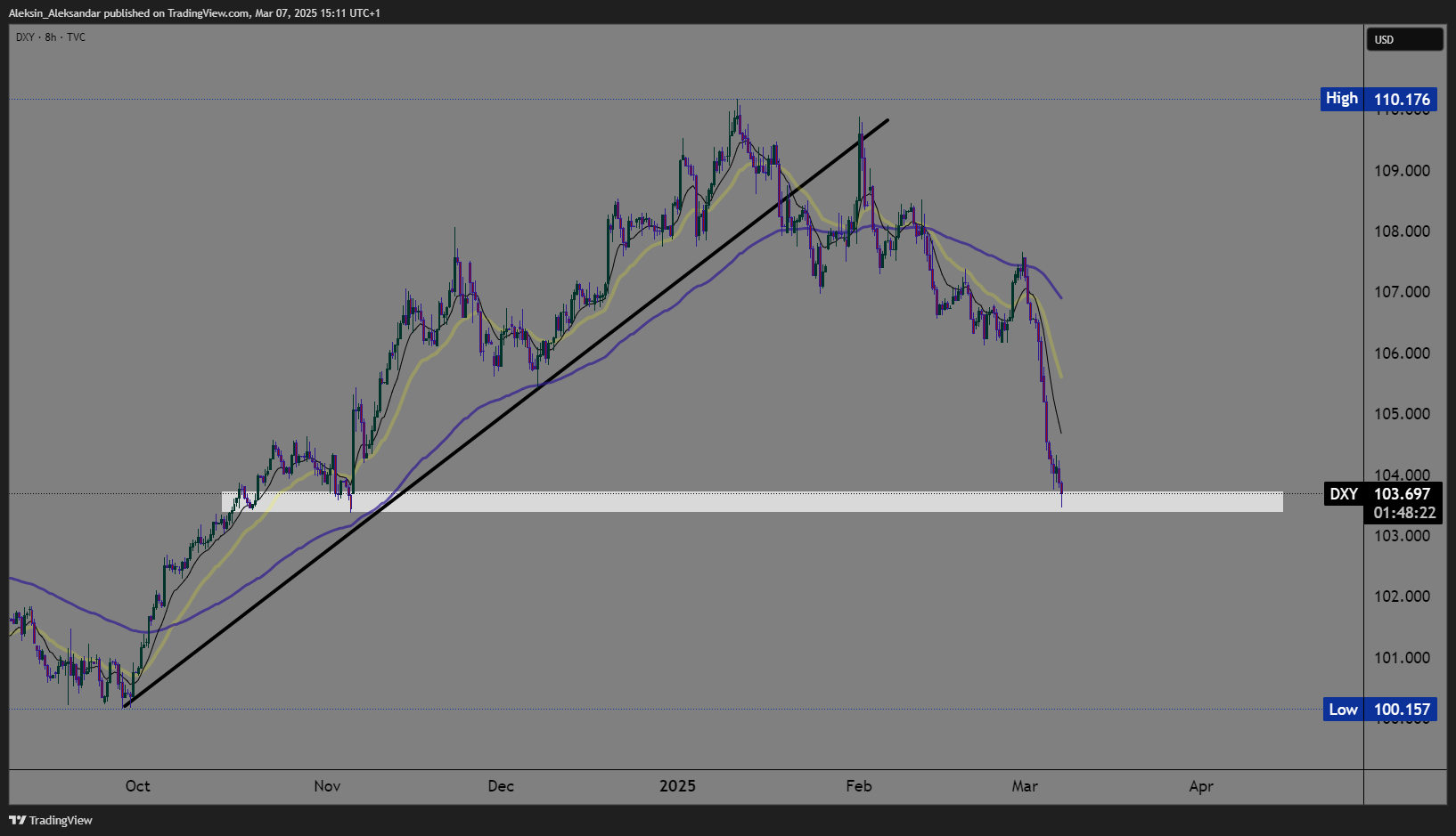 TVC:DXY Chart Image by Aleksin_Aleksandar