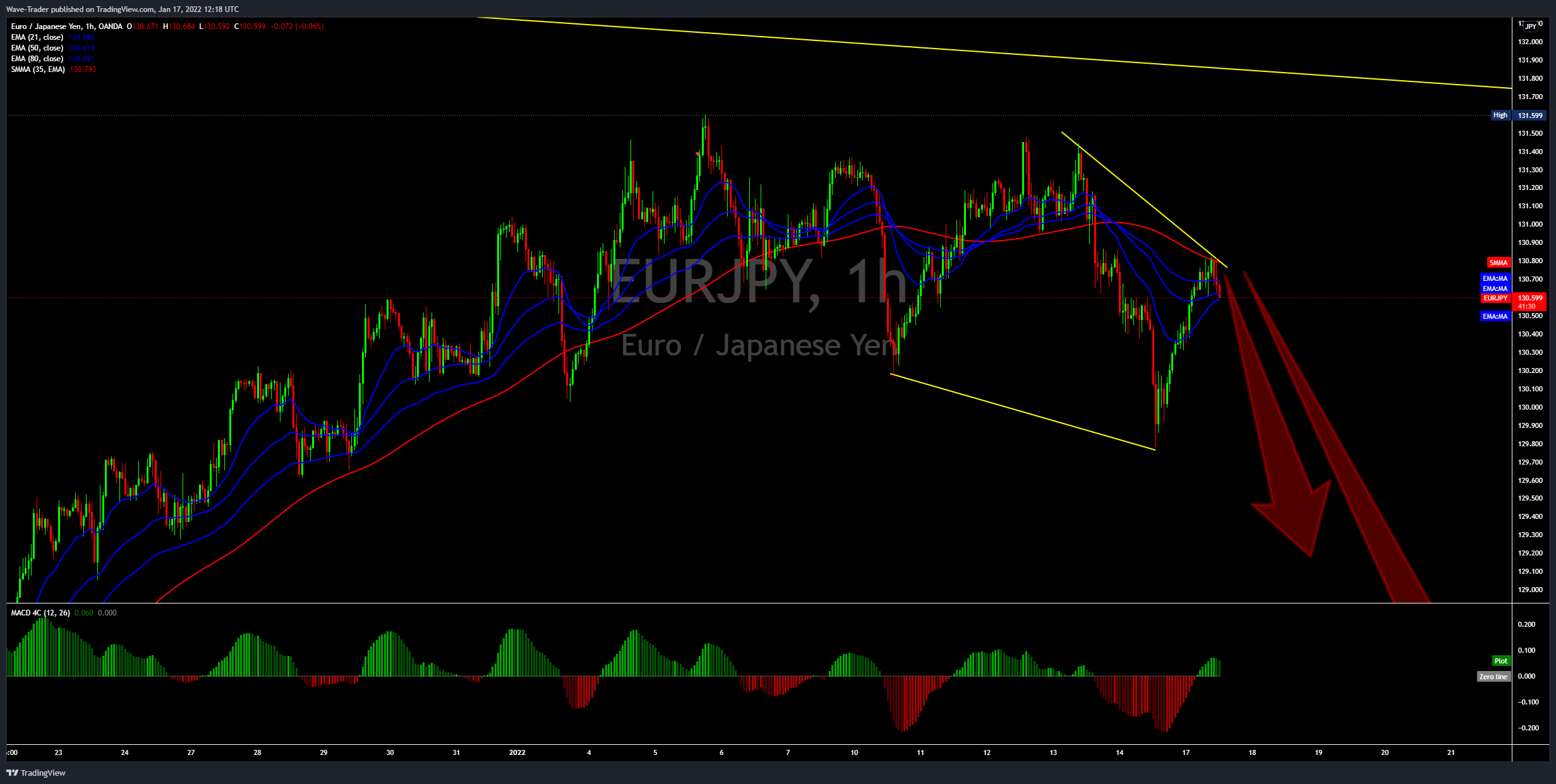 OANDA:EURJPY Chart Image by Wave-Trader