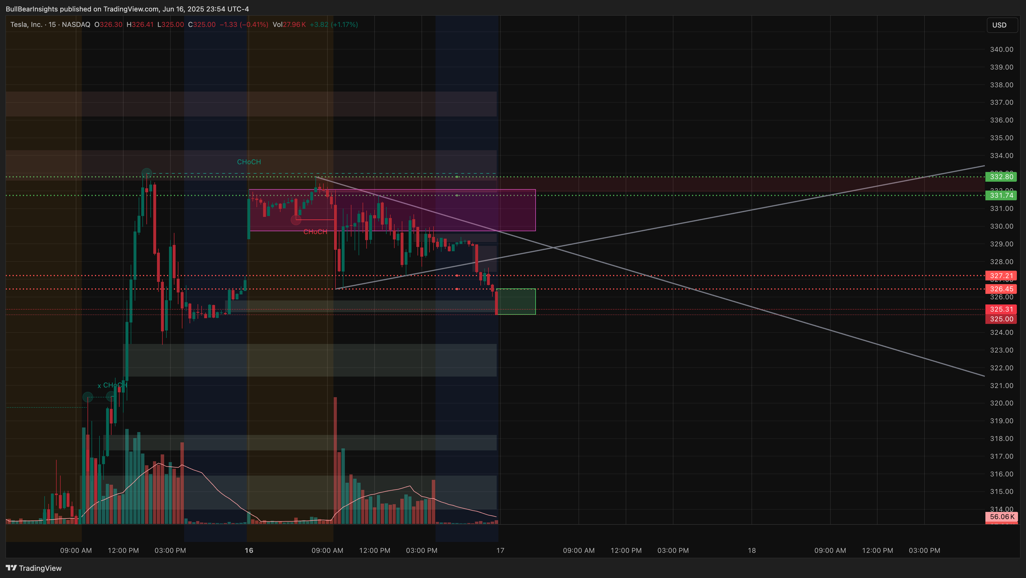 BATS:TSLA Chart Image by BullBearInsights