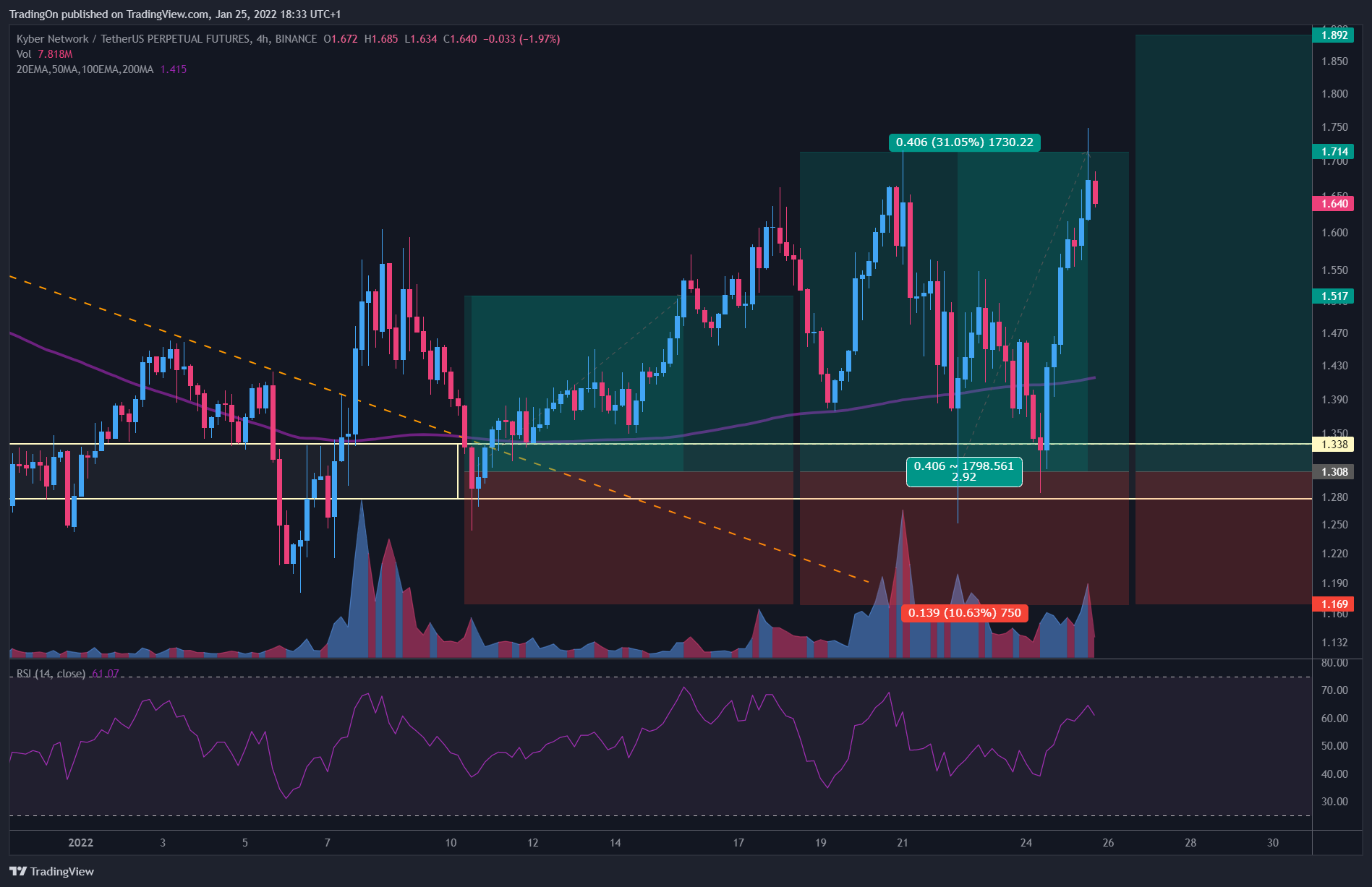 BINANCE:KNCUSDTPERP Chart Image by TradingOn