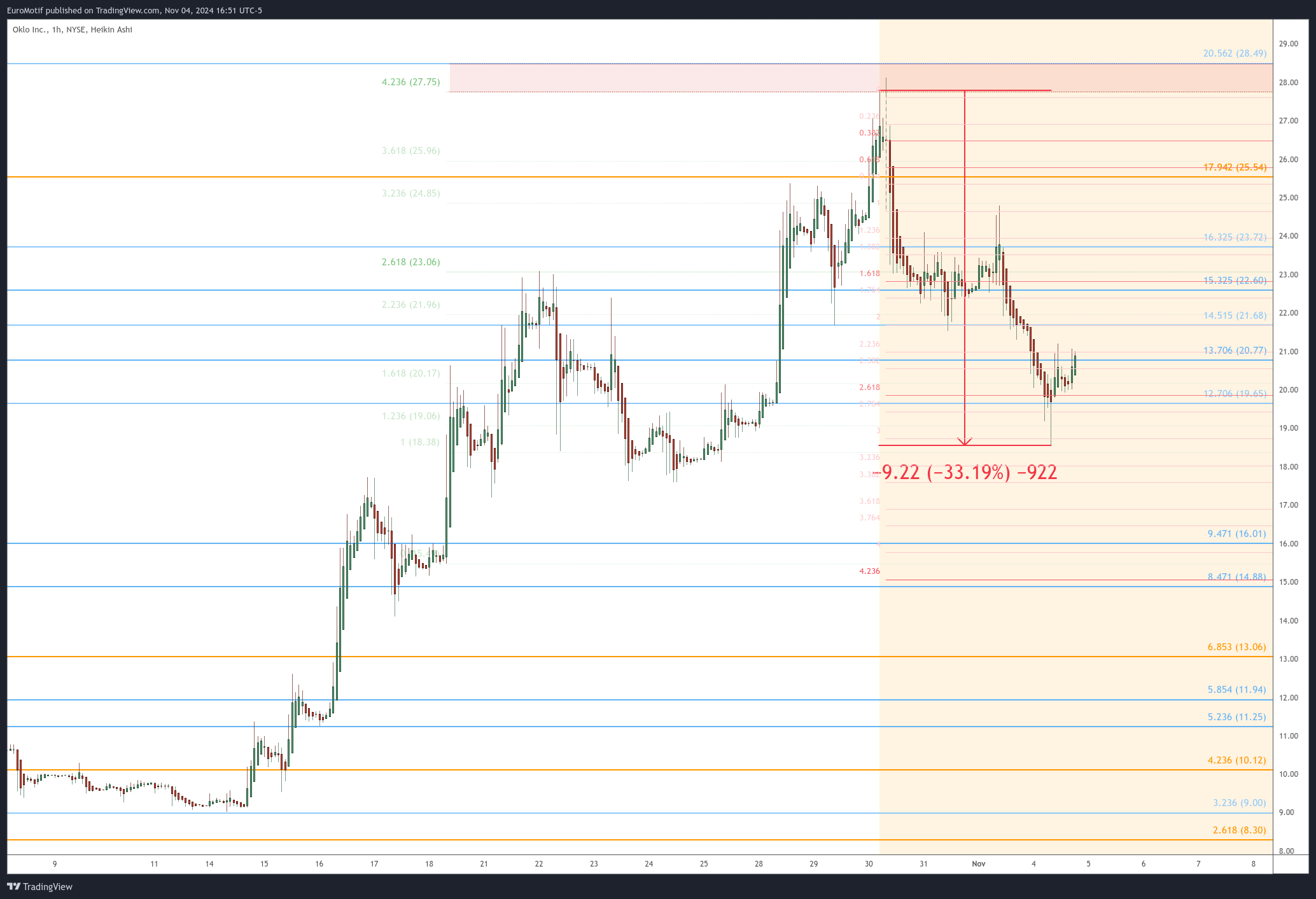 BATS:OKLO Chart Image by EuroMotif