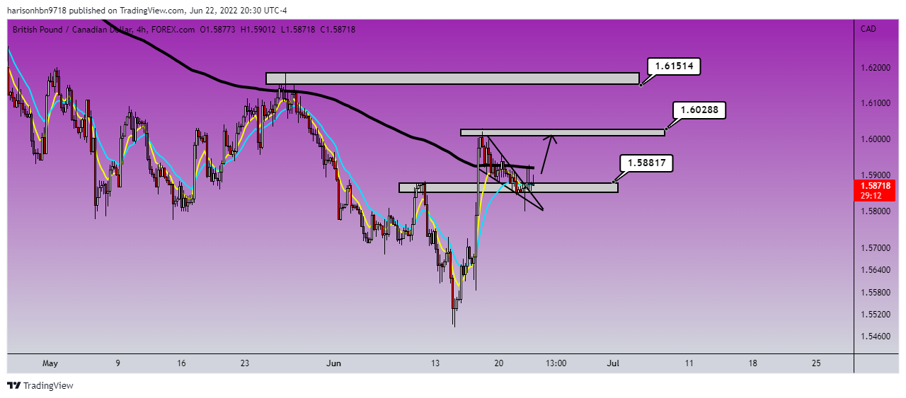 FOREXCOM:GBPCAD Chart Image by harisonhbn9718