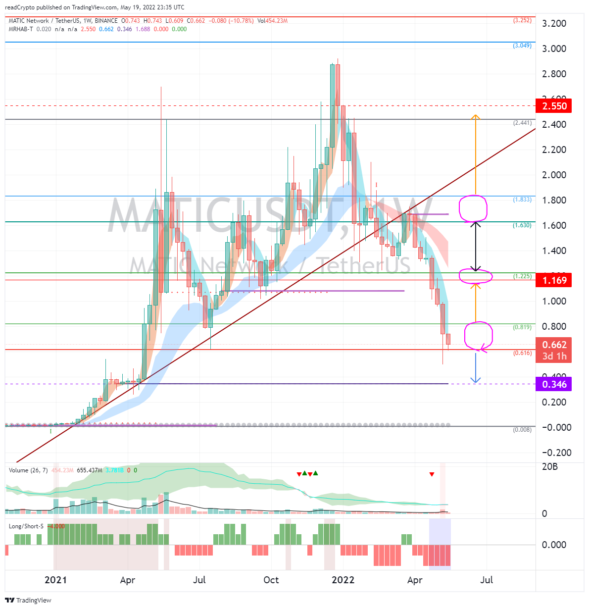 BINANCE:MATICUSDT Chart Image by readCrypto