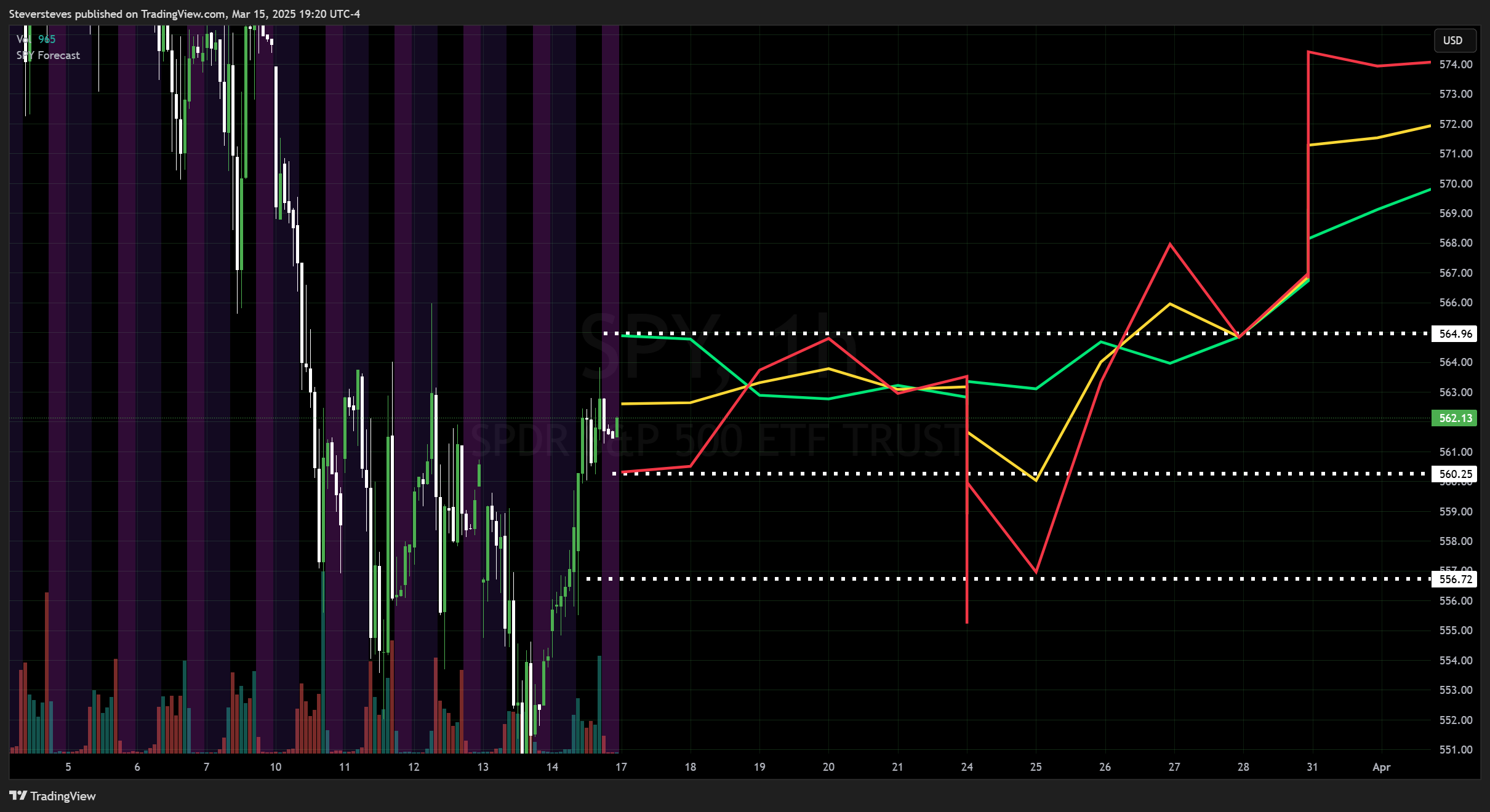 BATS:SPY Chart Image by Steversteves